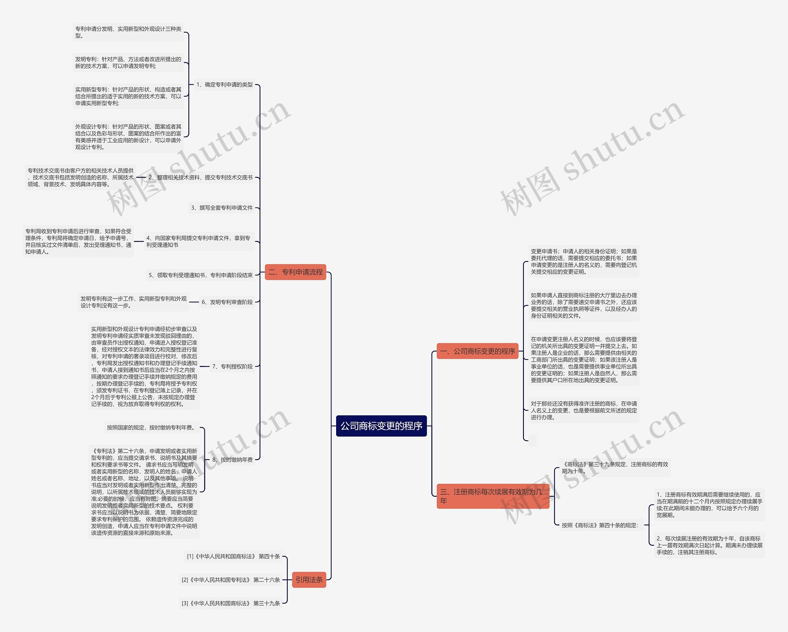 公司商标变更的程序思维导图