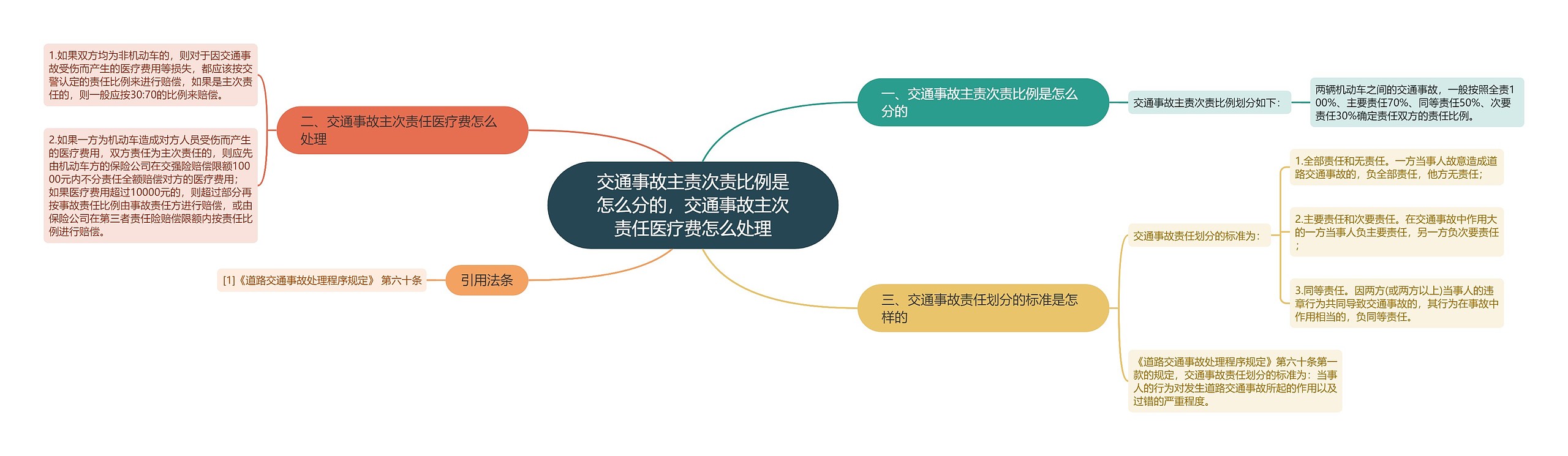 交通事故主责次责比例是怎么分的，交通事故主次责任医疗费怎么处理思维导图