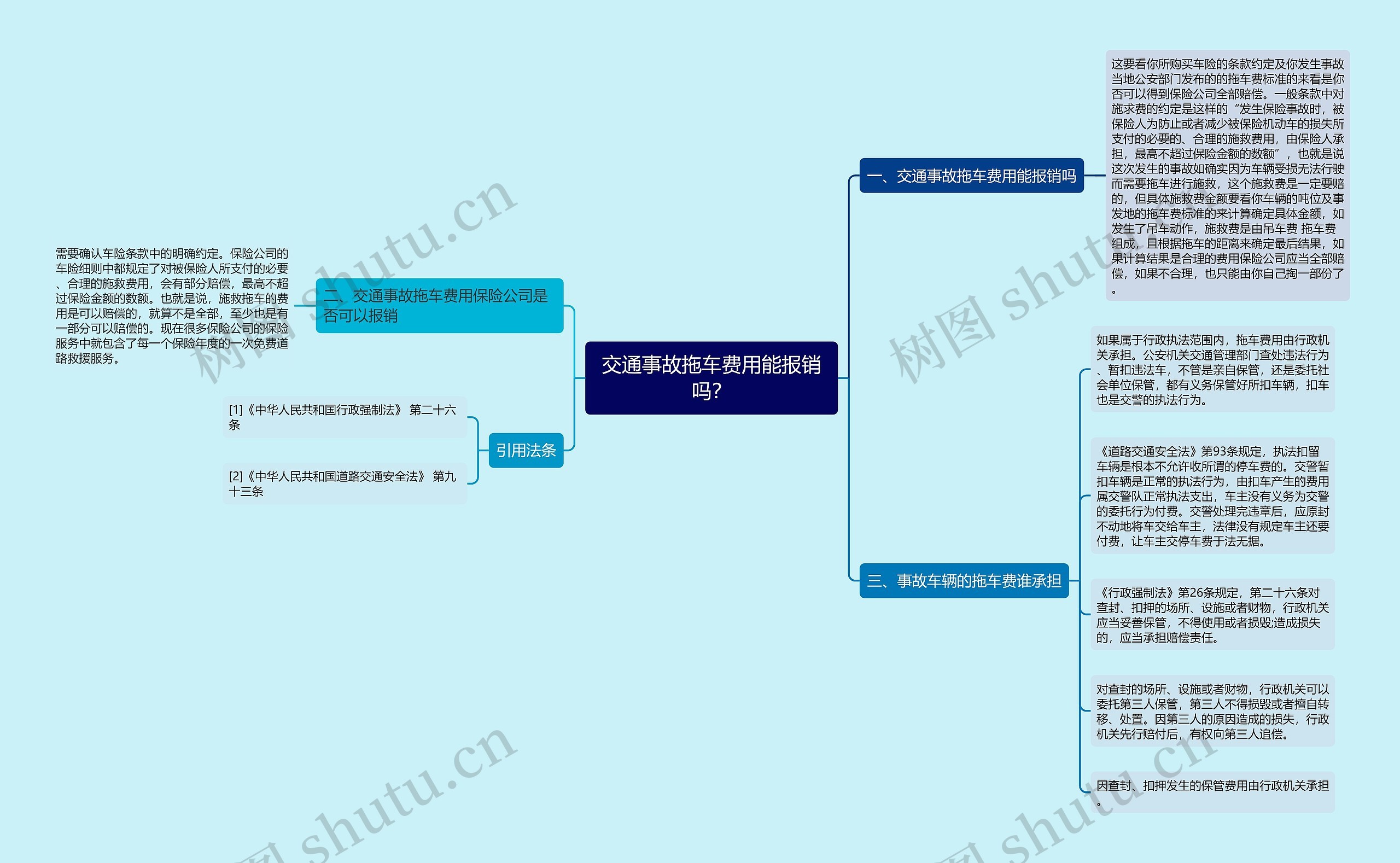 交通事故拖车费用能报销吗？思维导图