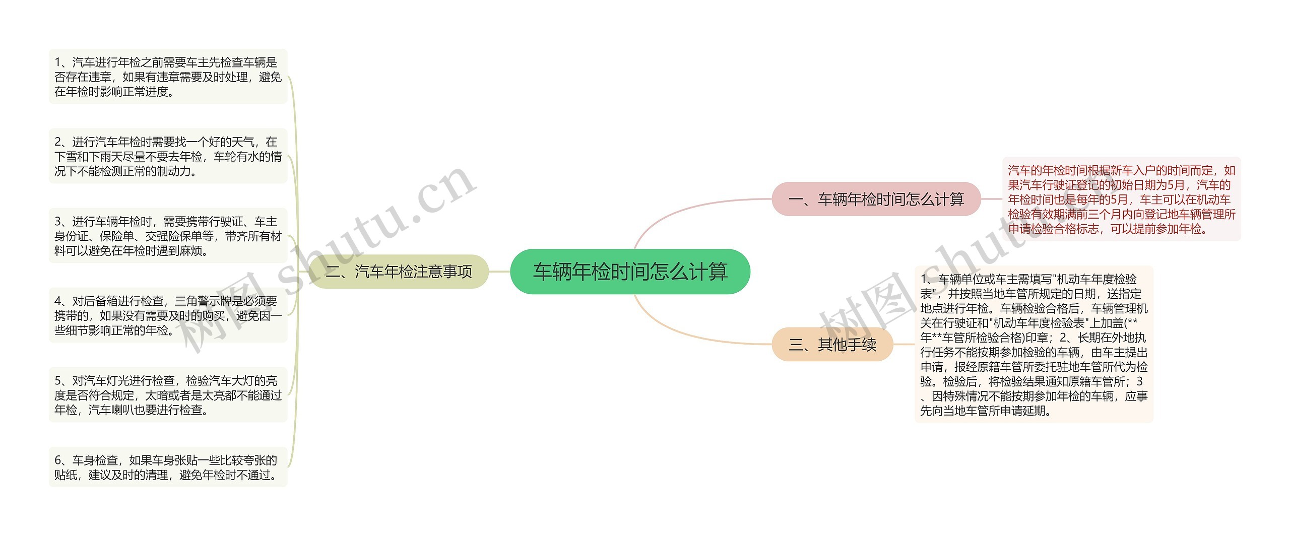 车辆年检时间怎么计算思维导图