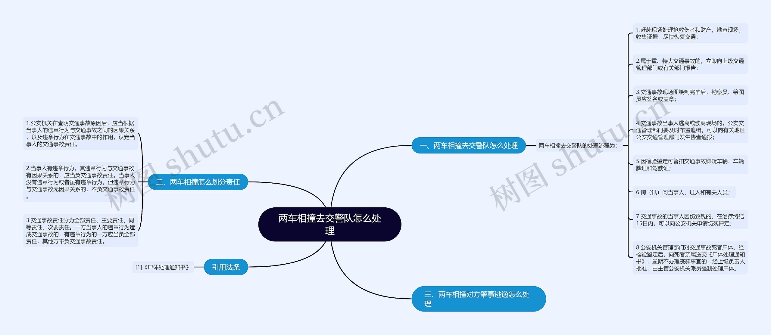 两车相撞去交警队怎么处理思维导图