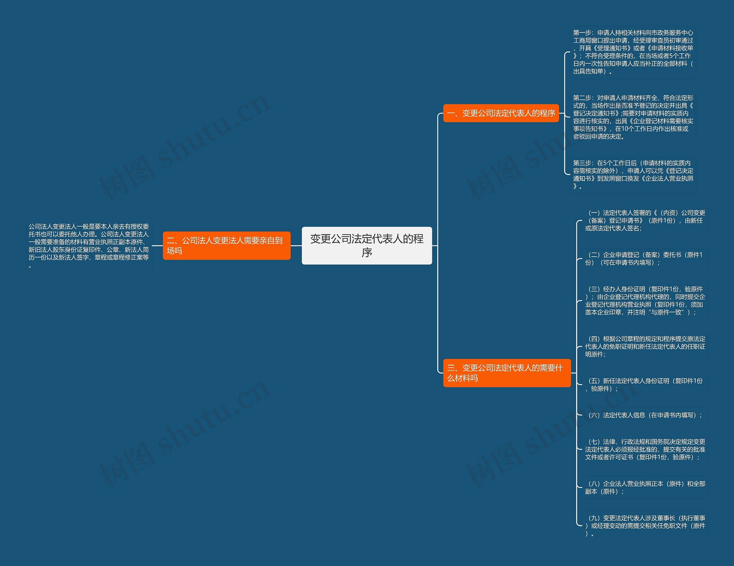 变更公司法定代表人的程序思维导图