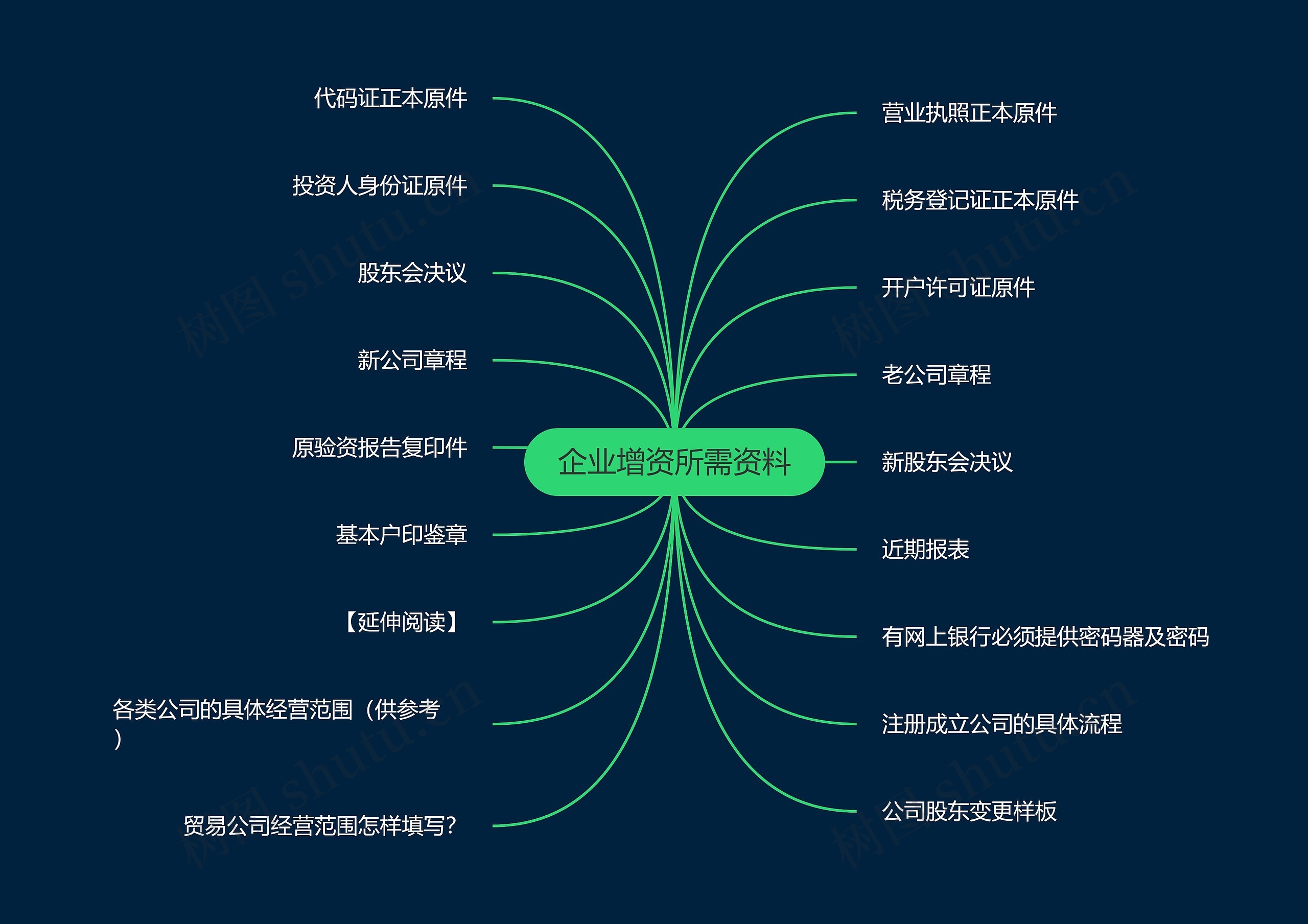 企业增资所需资料