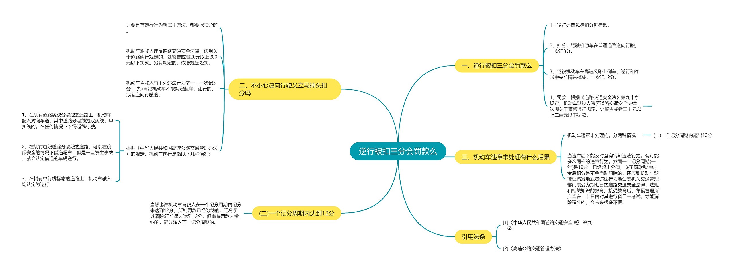 逆行被扣三分会罚款么思维导图