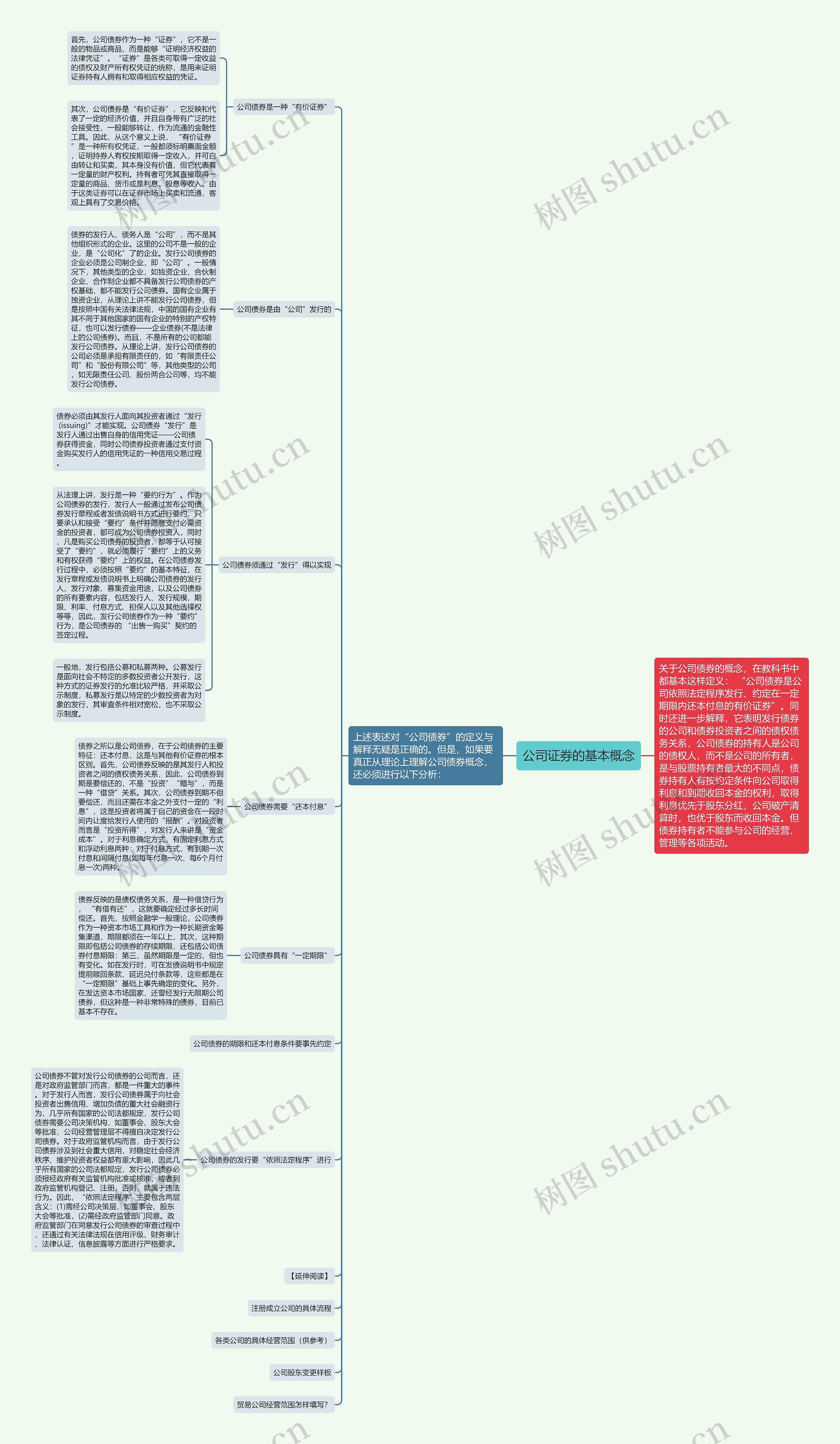 公司证券的基本概念思维导图