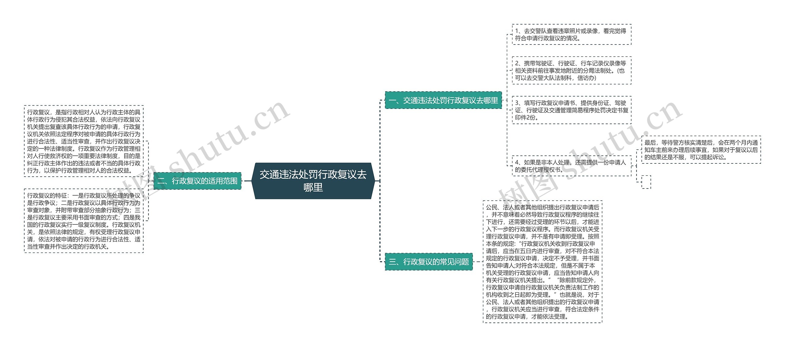 交通违法处罚行政复议去哪里思维导图