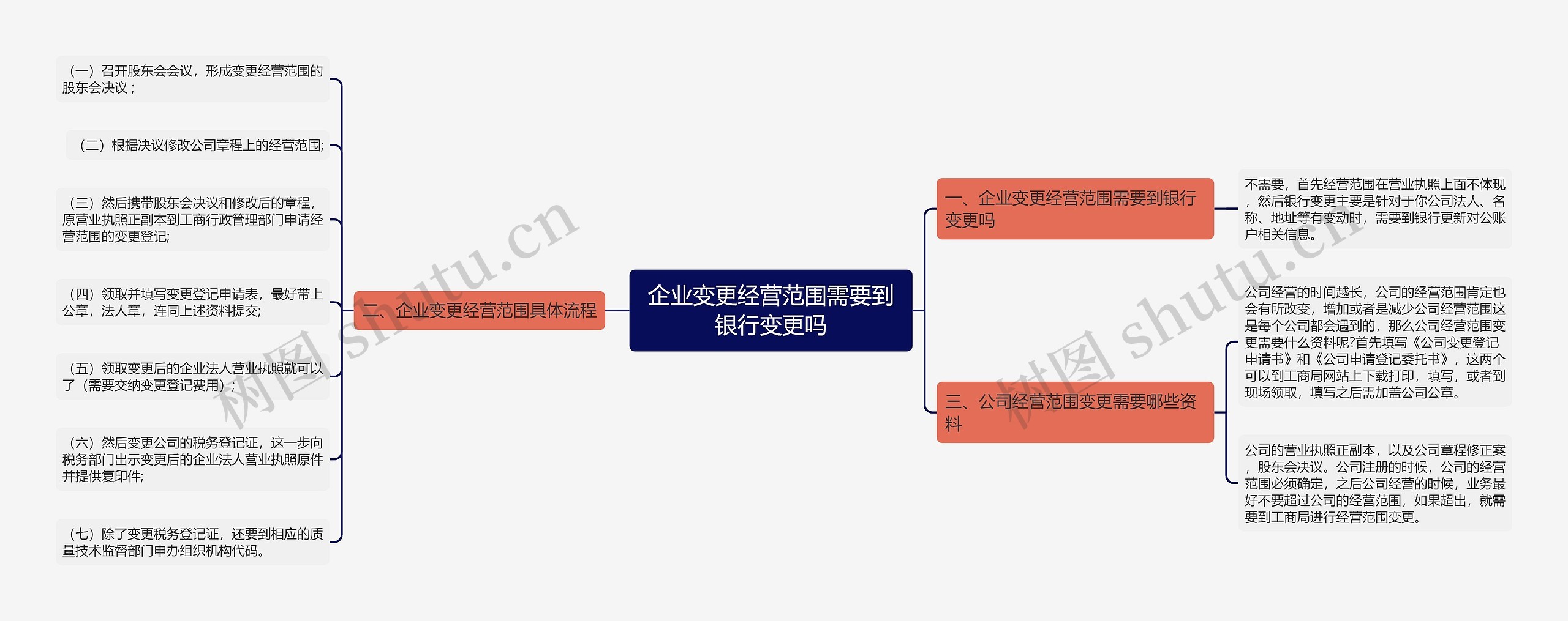 企业变更经营范围需要到银行变更吗