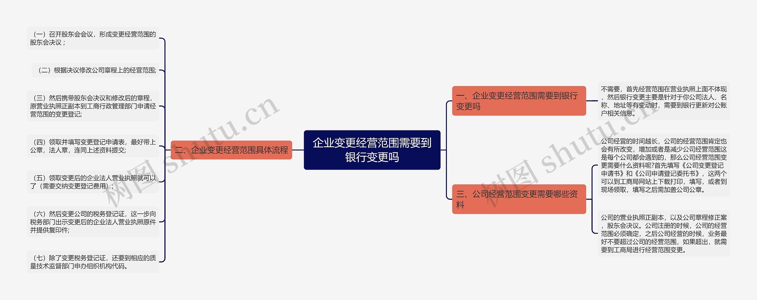 企业变更经营范围需要到银行变更吗思维导图