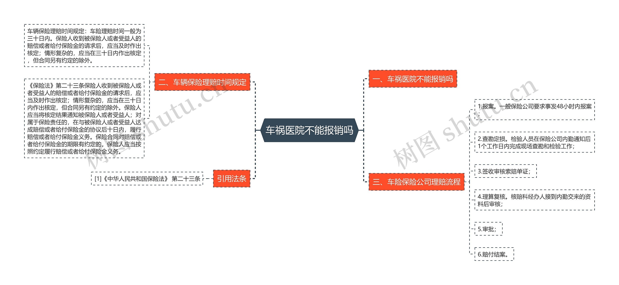 车祸医院不能报销吗