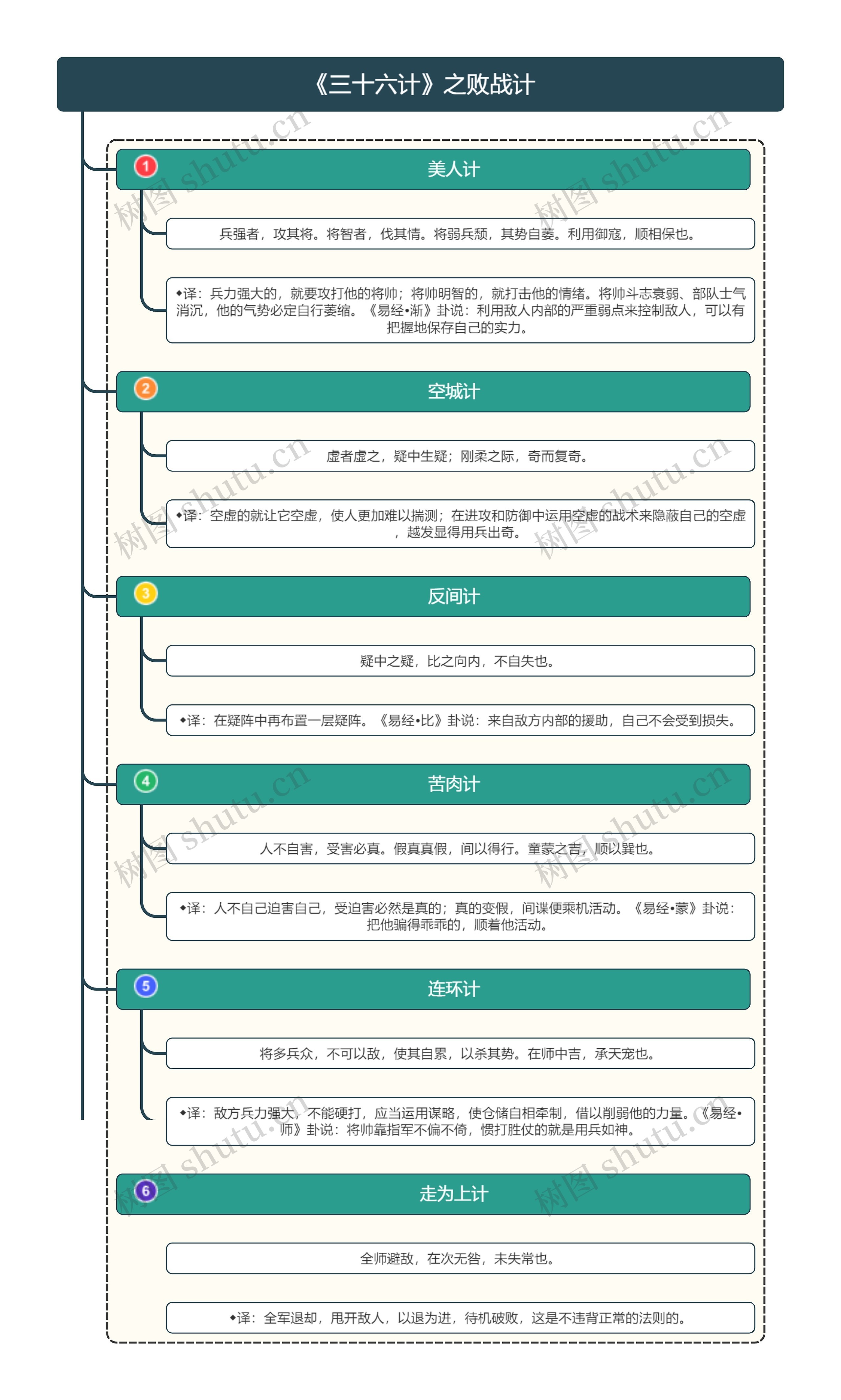 《三十六计》之败战