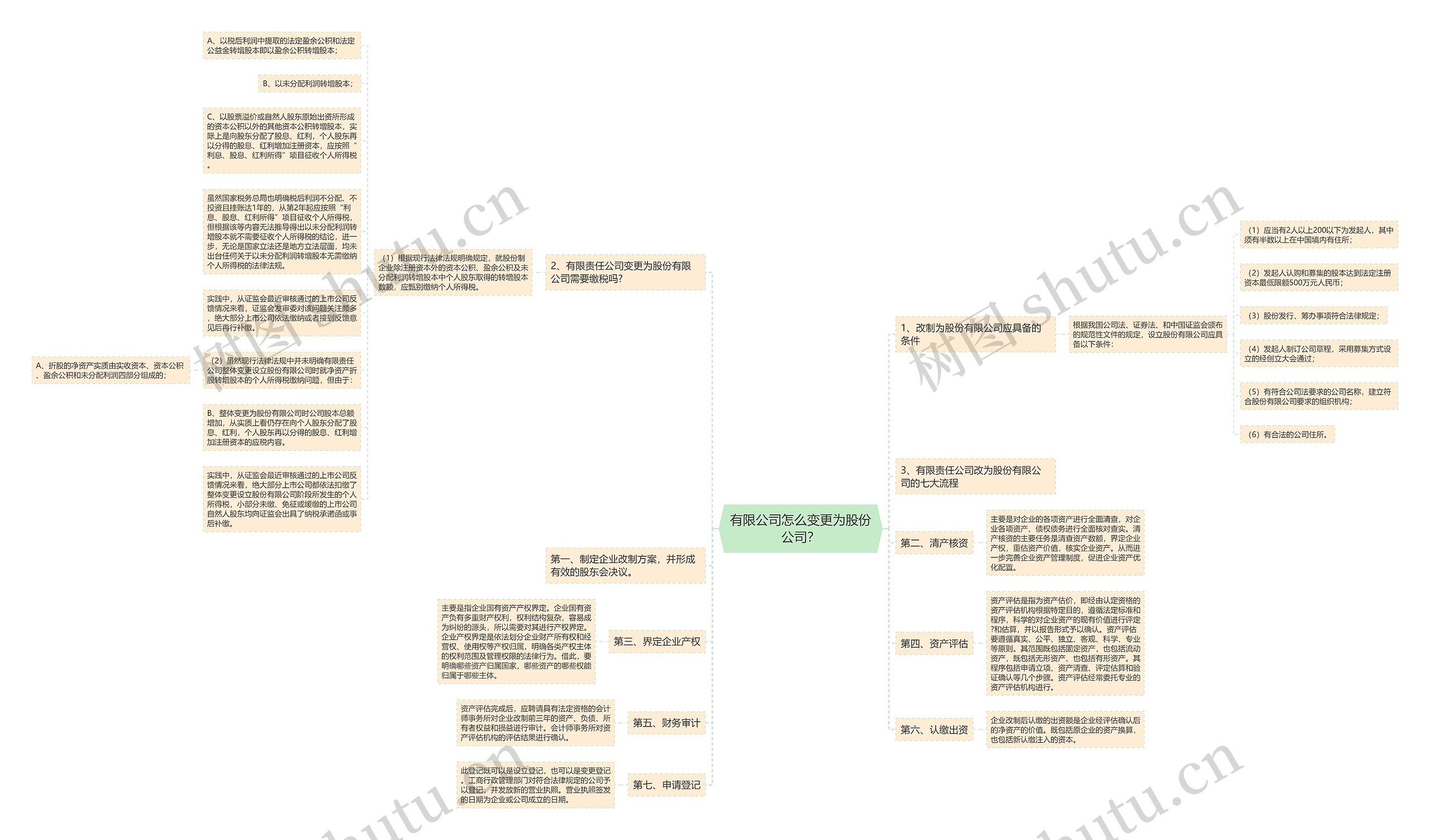 有限公司怎么变更为股份公司？思维导图