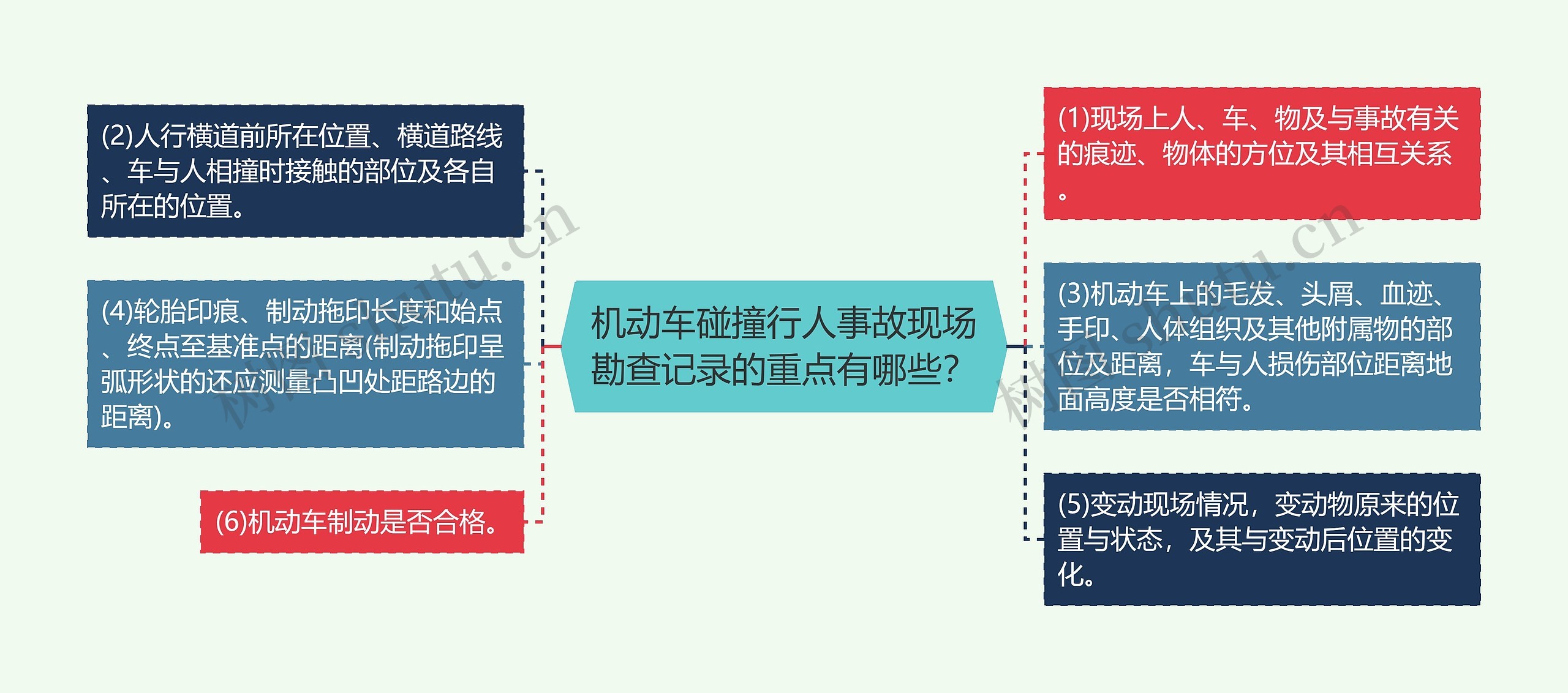 机动车碰撞行人事故现场勘查记录的重点有哪些？思维导图