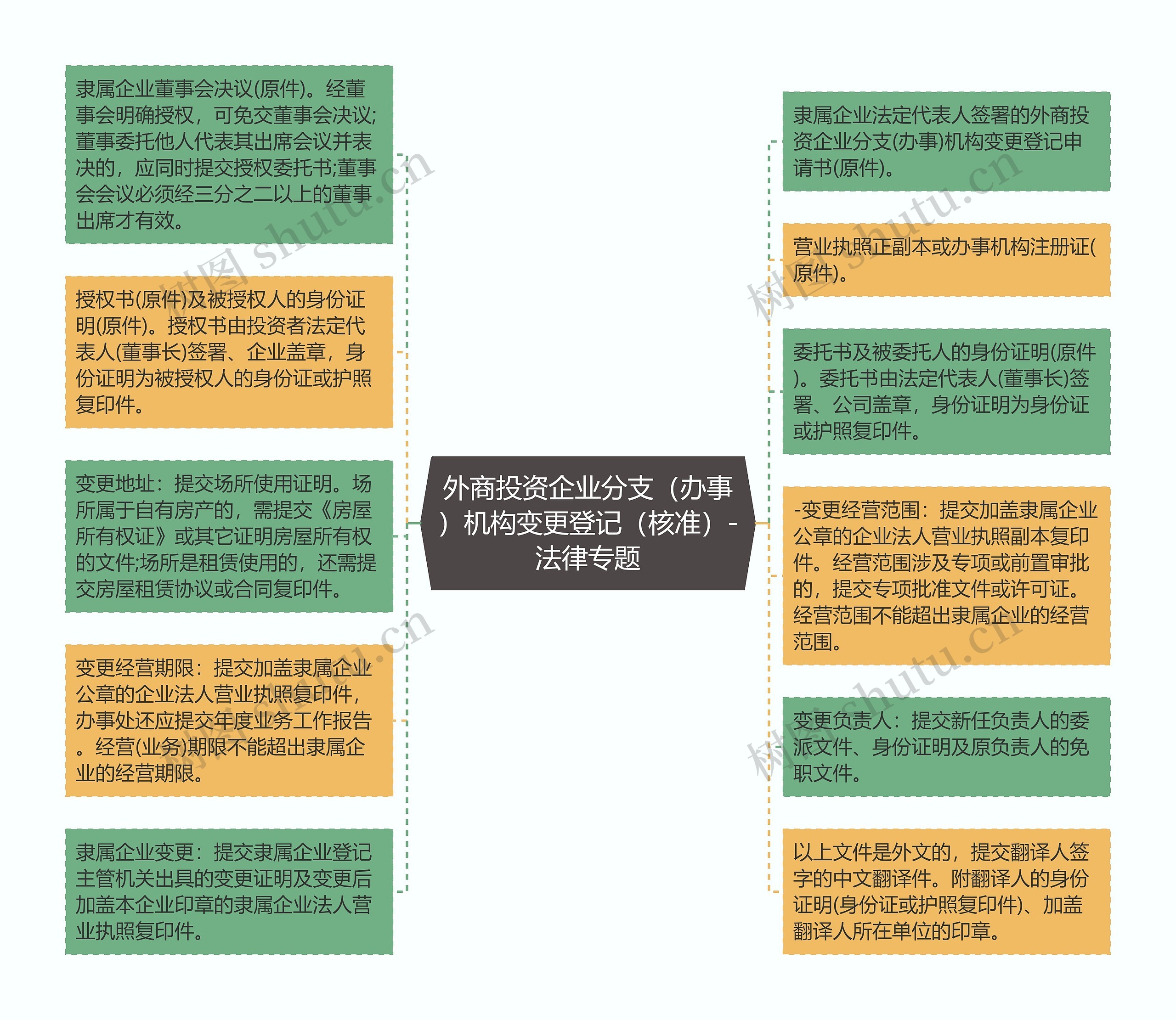 外商投资企业分支（办事）机构变更登记（核准）-法律专题