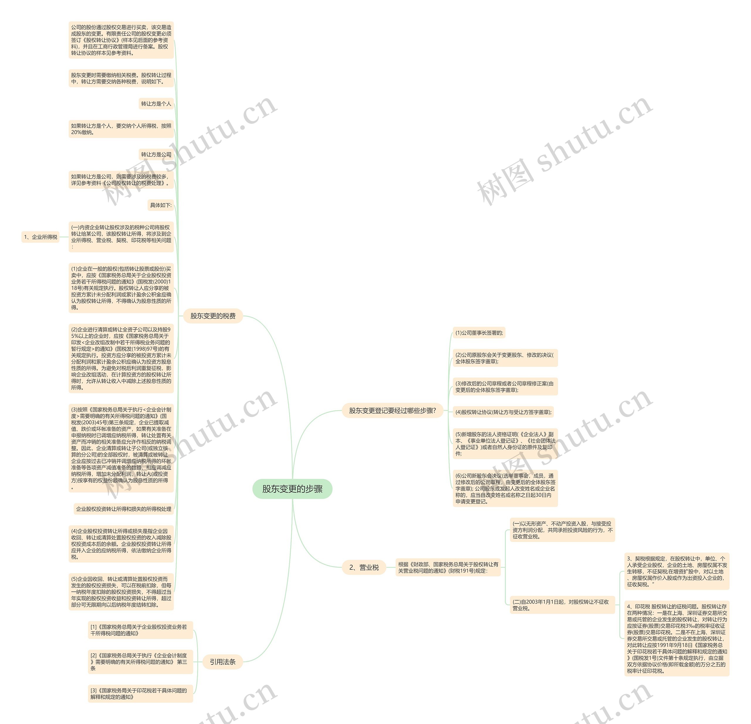 股东变更的步骤思维导图