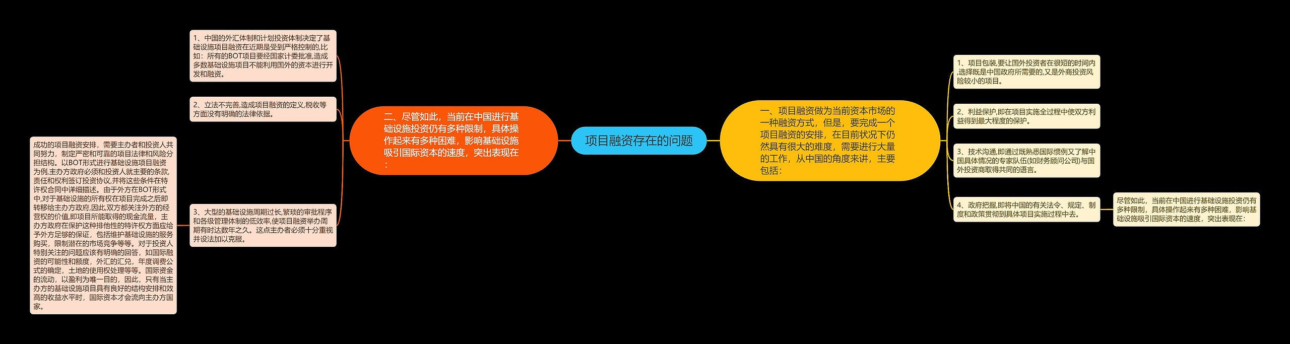 项目融资存在的问题思维导图