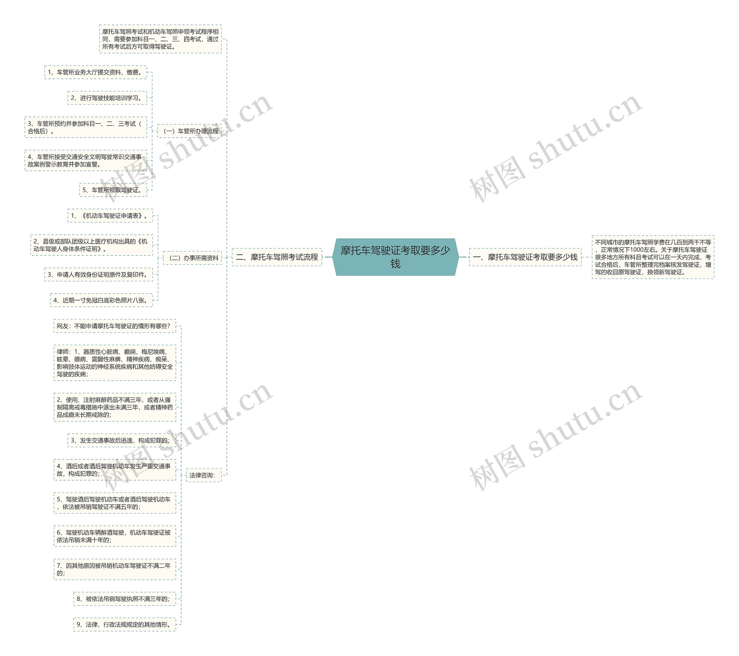 摩托车驾驶证考取要多少钱思维导图