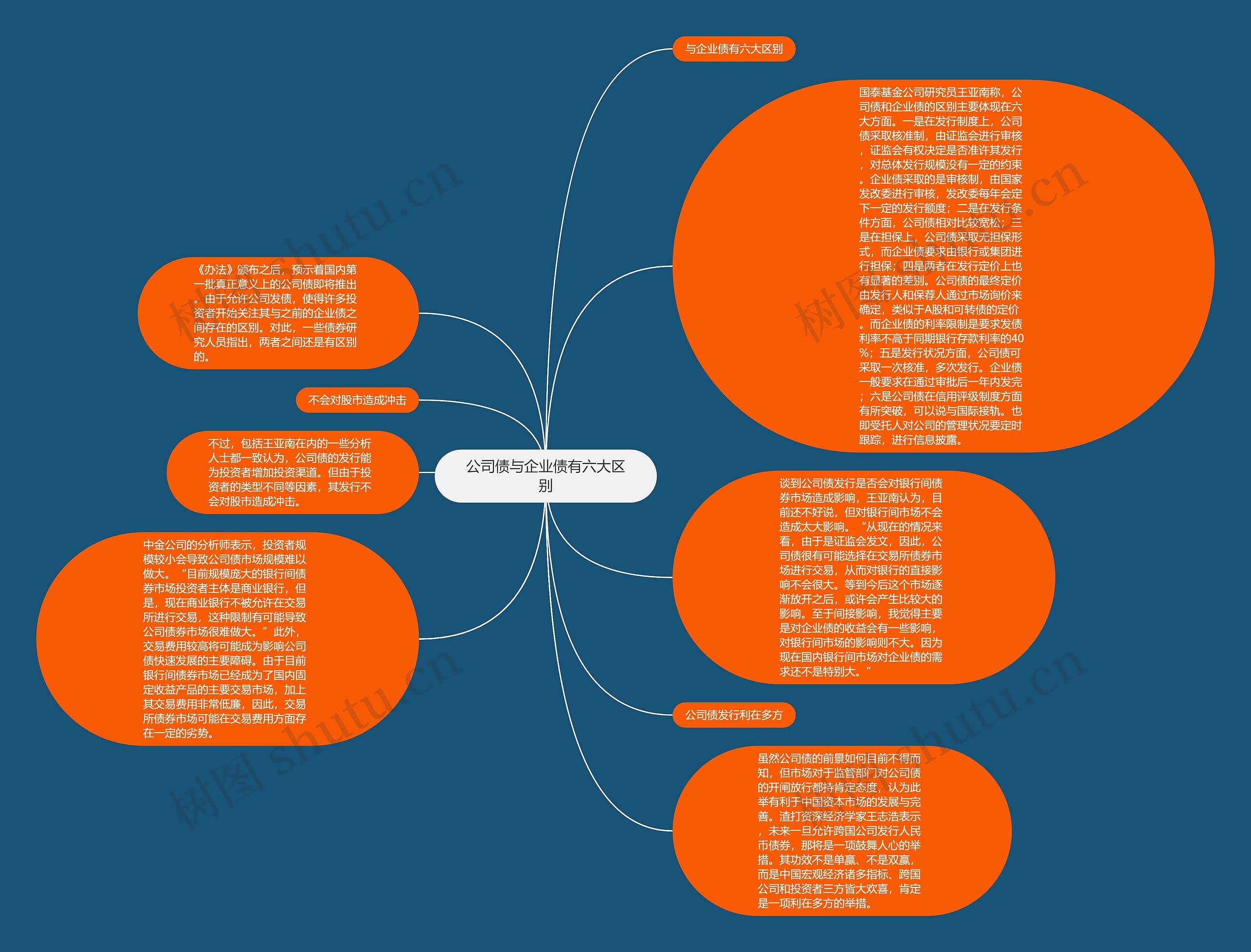 公司债与企业债有六大区别思维导图