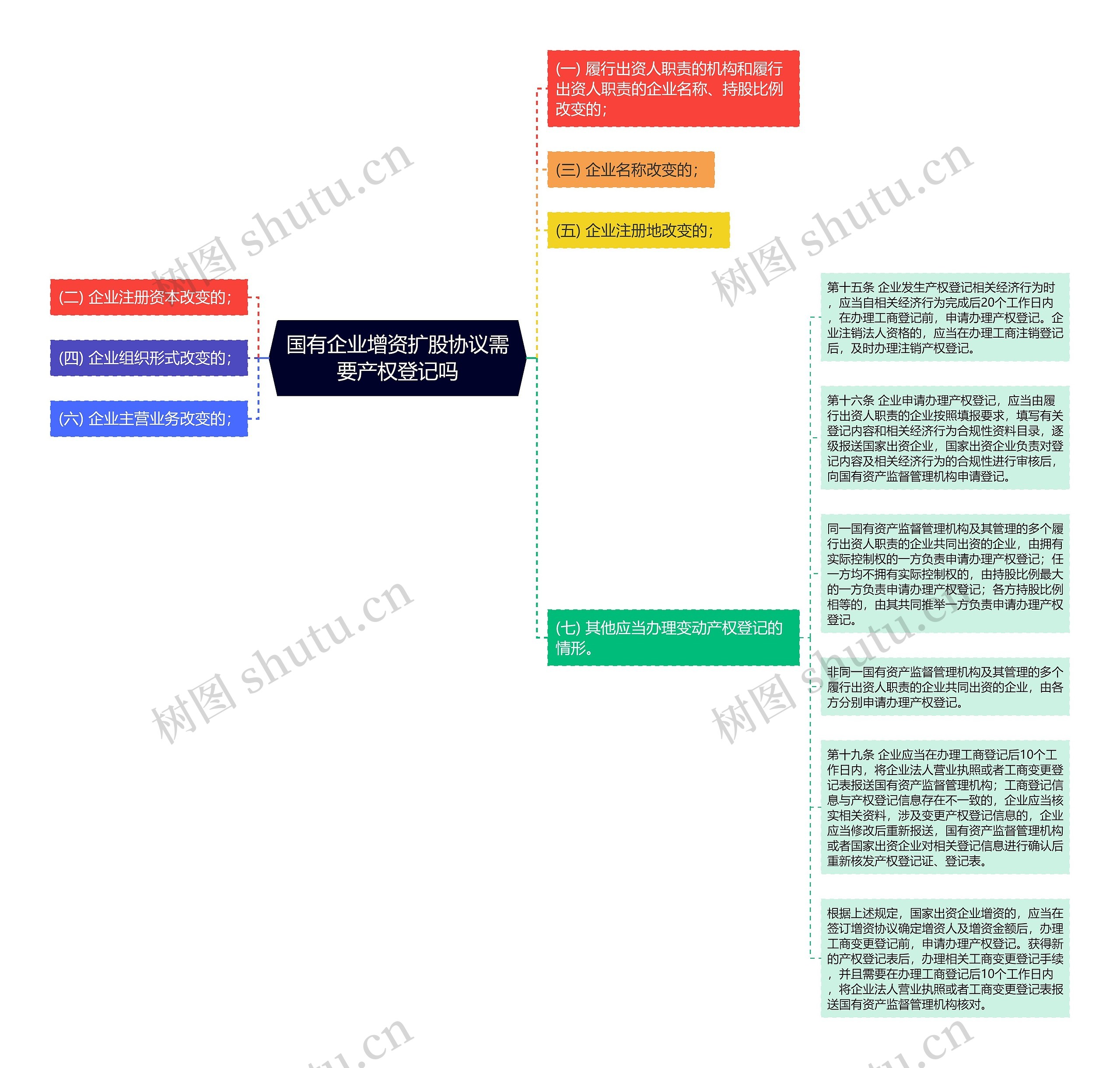 国有企业增资扩股协议需要产权登记吗思维导图