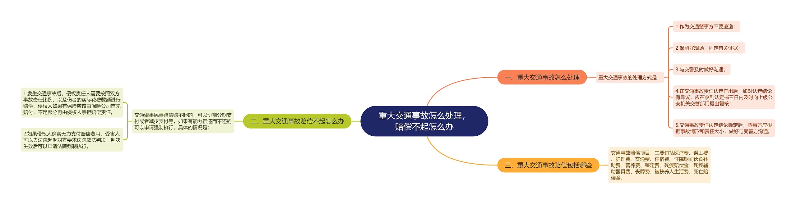 重大交通事故怎么处理，赔偿不起怎么办思维导图