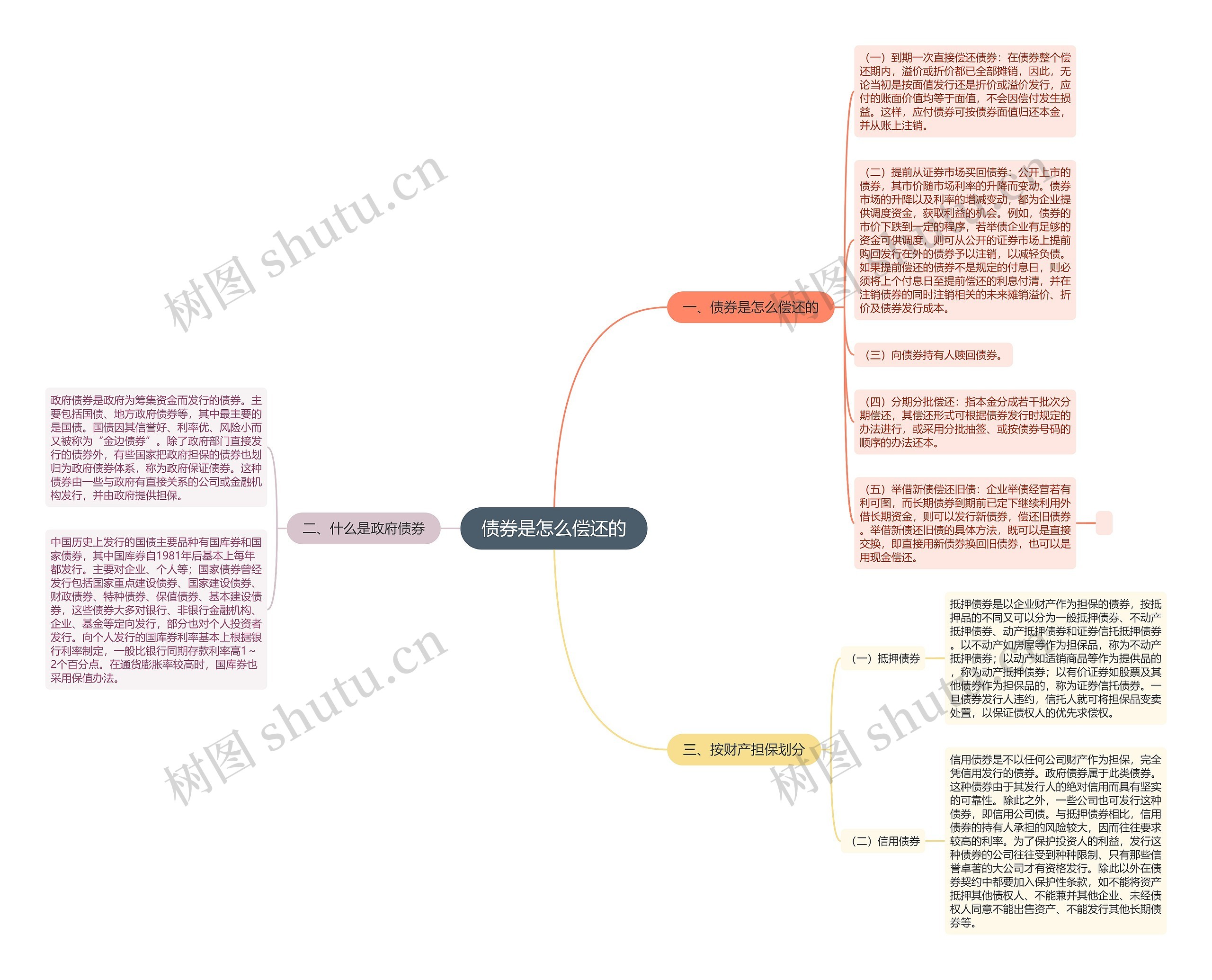 债券是怎么偿还的思维导图