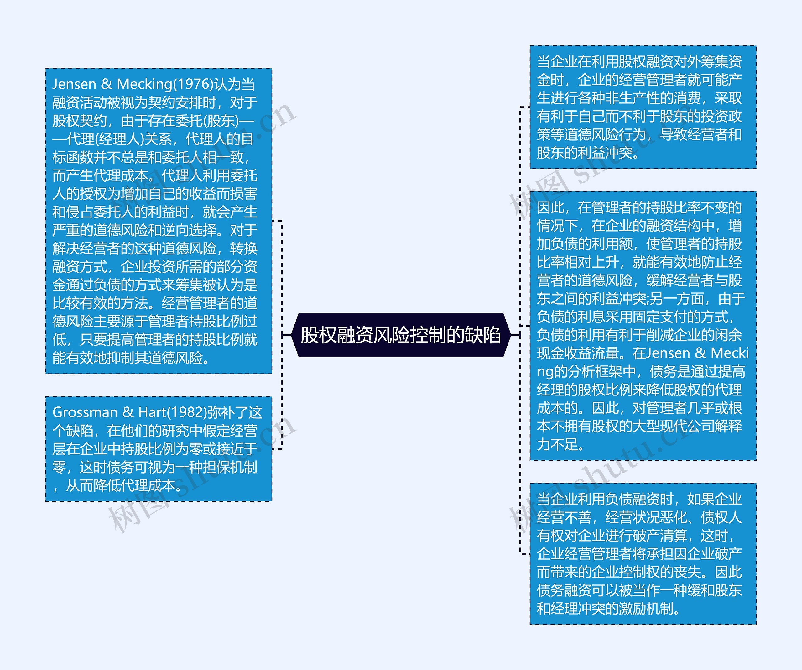 股权融资风险控制的缺陷思维导图