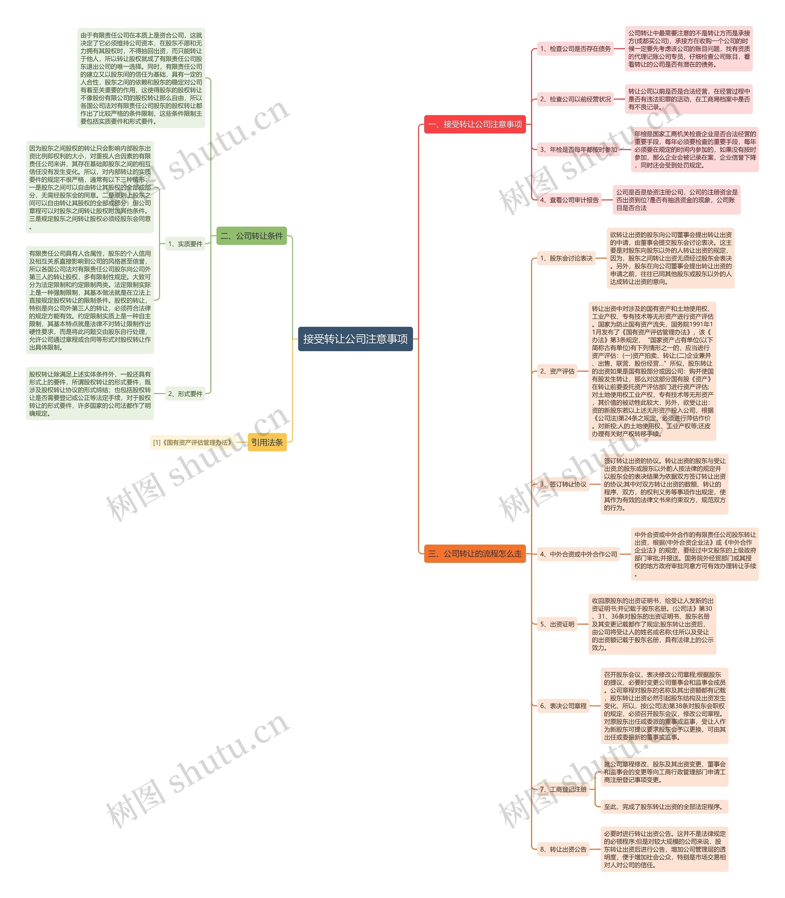接受转让公司注意事项思维导图