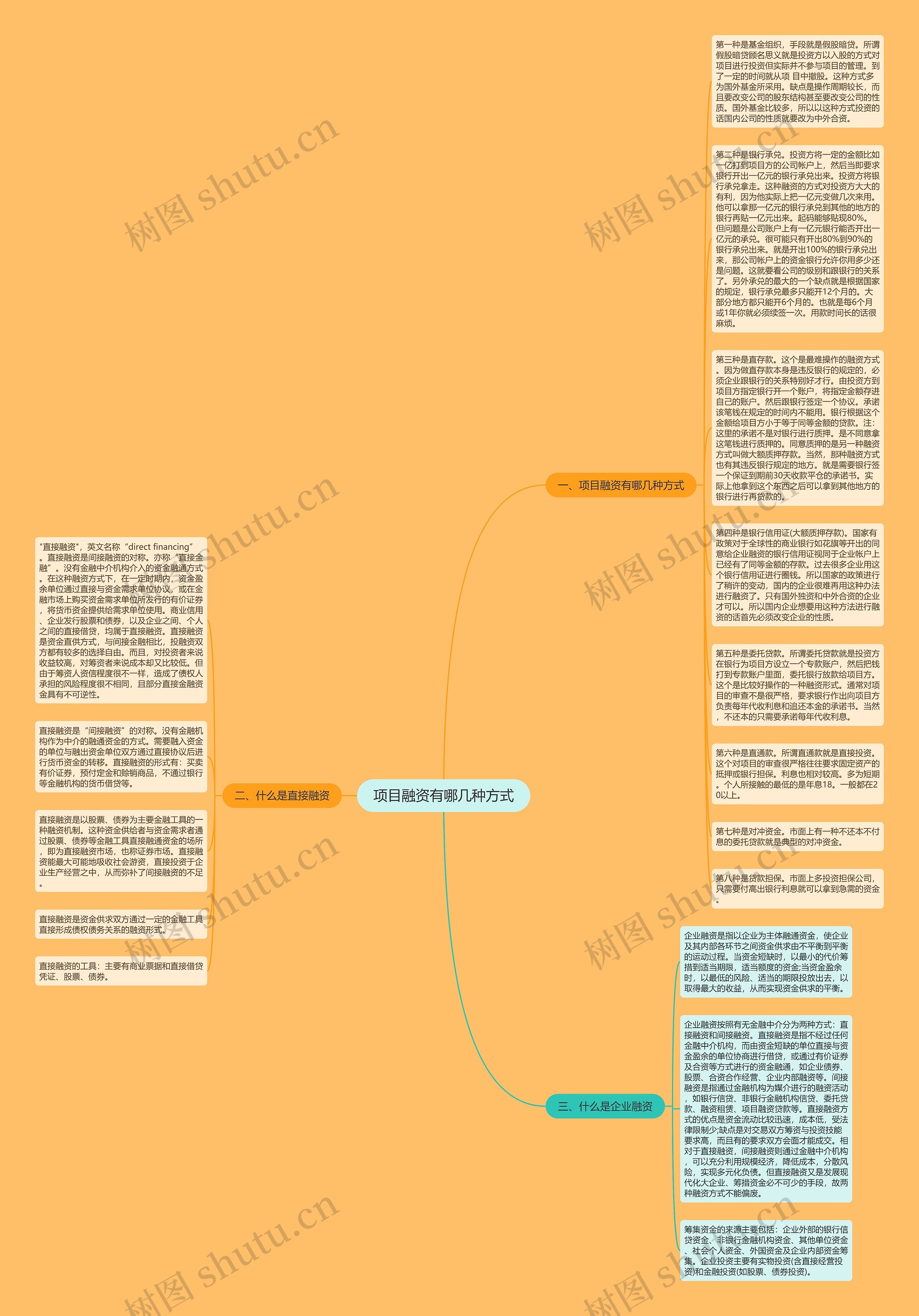 项目融资有哪几种方式思维导图