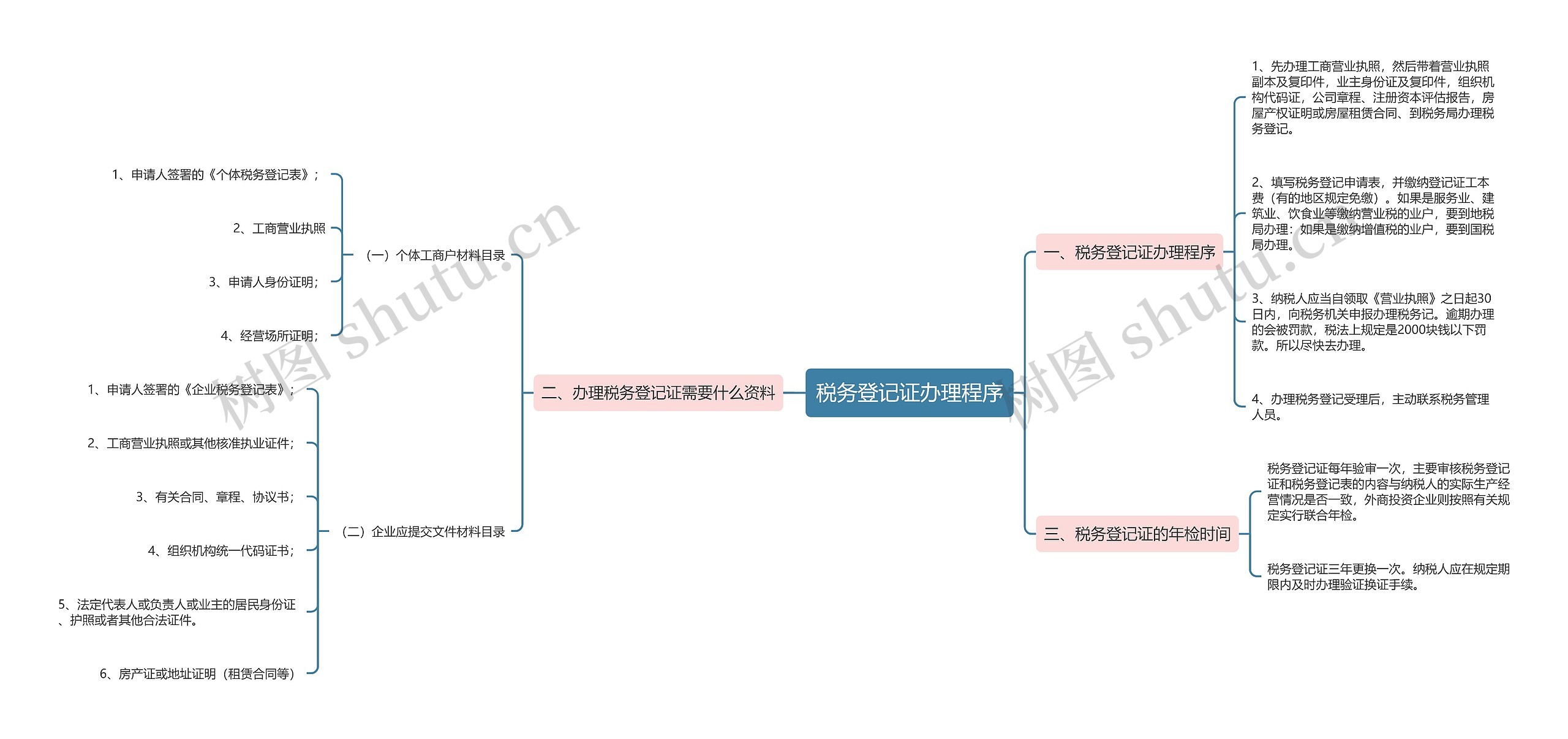 税务登记证办理程序思维导图高清图 税务登记证办理程序思维导图