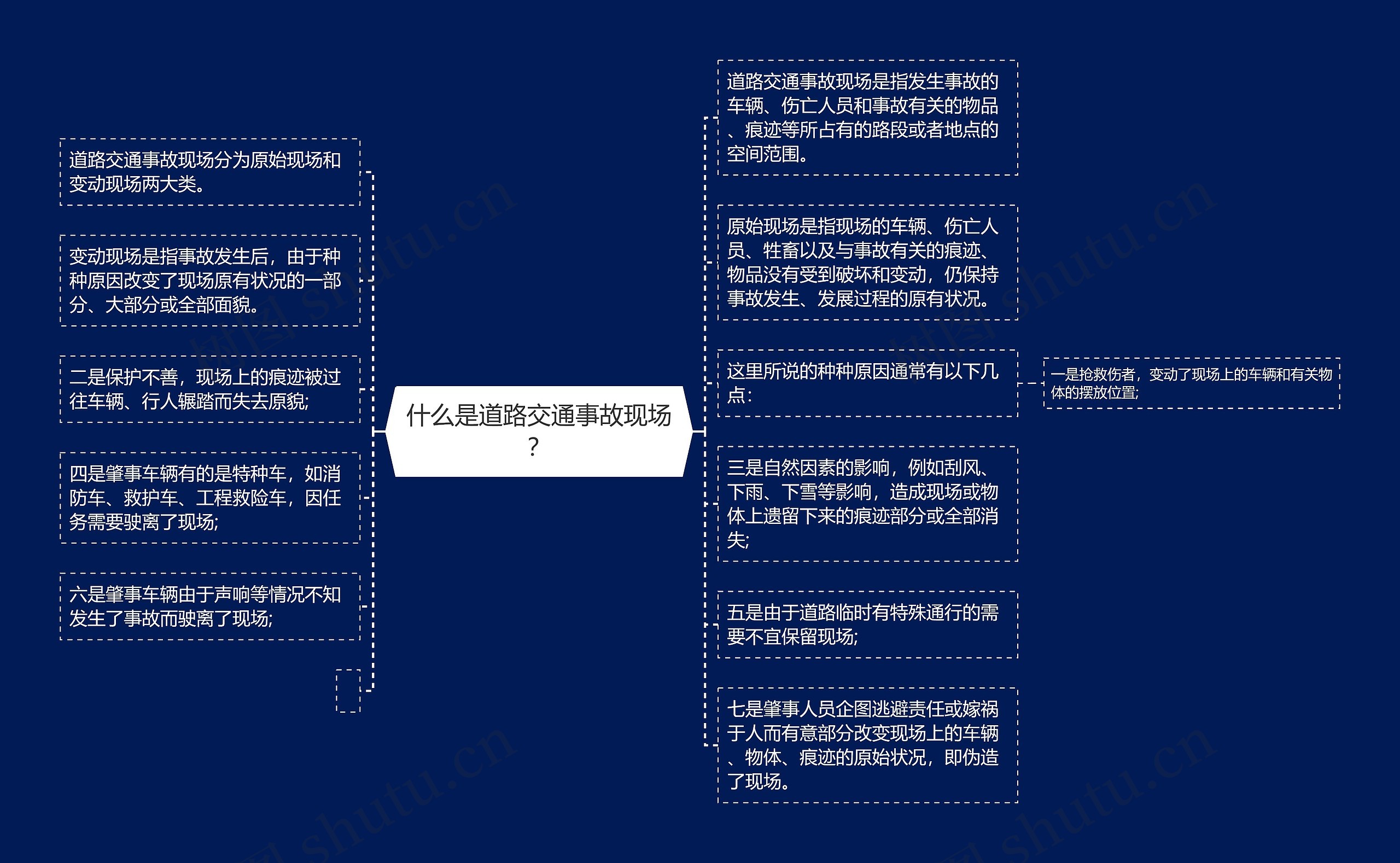 什么是道路交通事故现场？思维导图