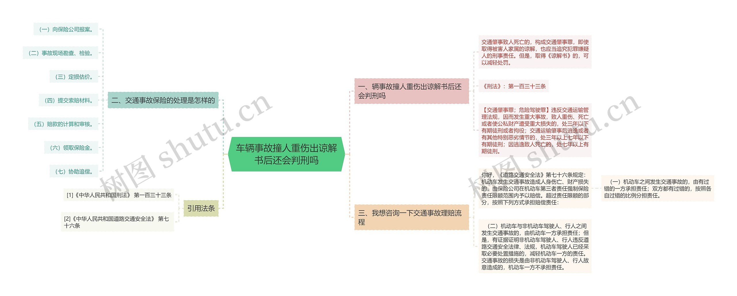 车辆事故撞人重伤出谅解书后还会判刑吗思维导图