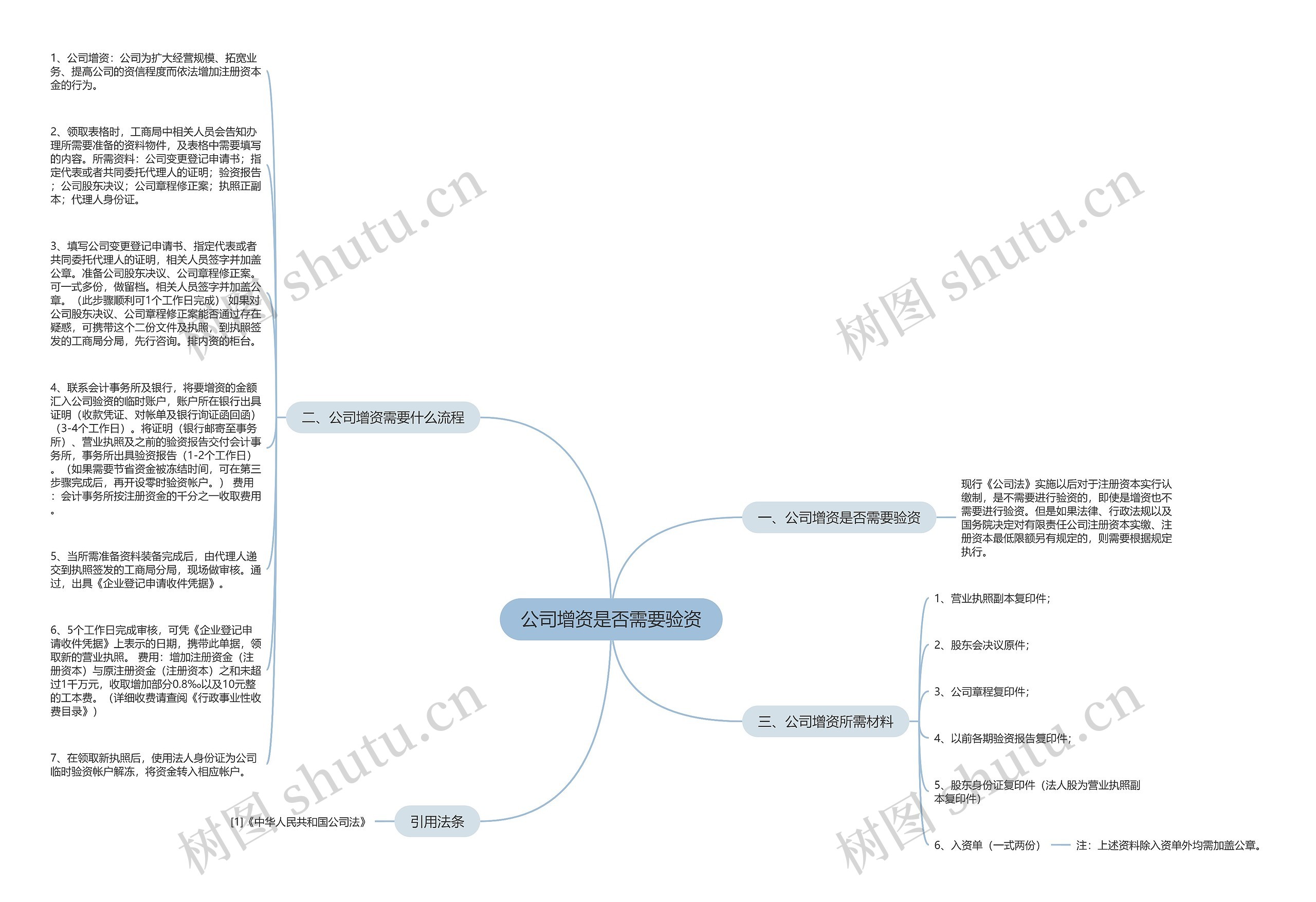公司增资是否需要验资思维导图