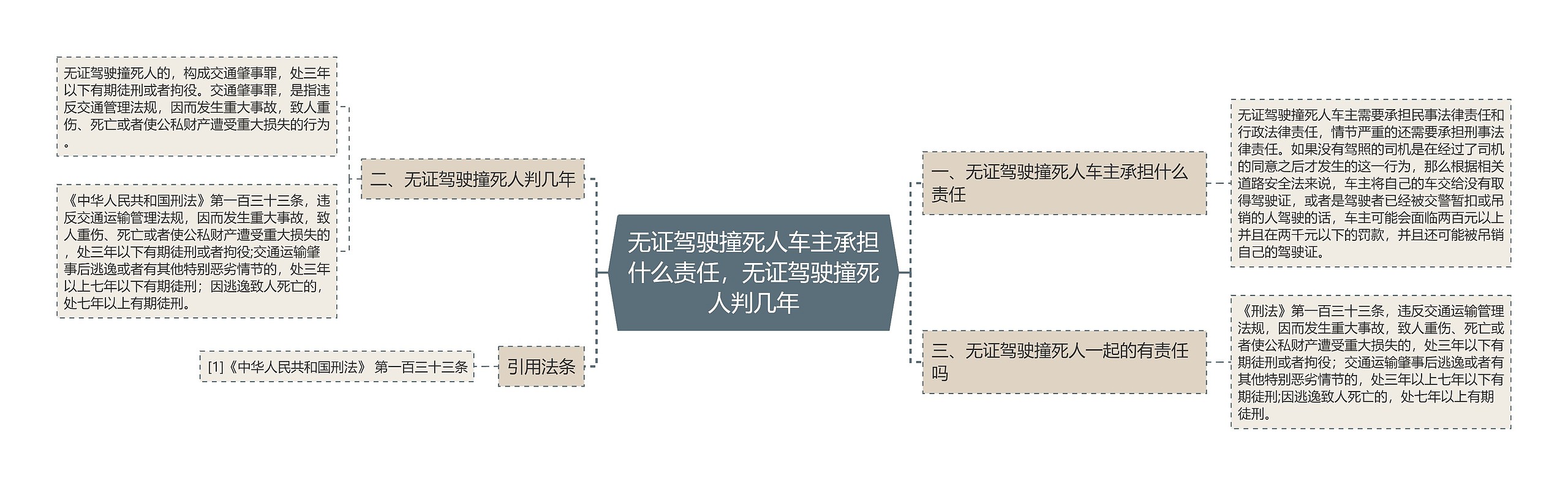 无证驾驶撞死人车主承担什么责任，无证驾驶撞死人判几年思维导图