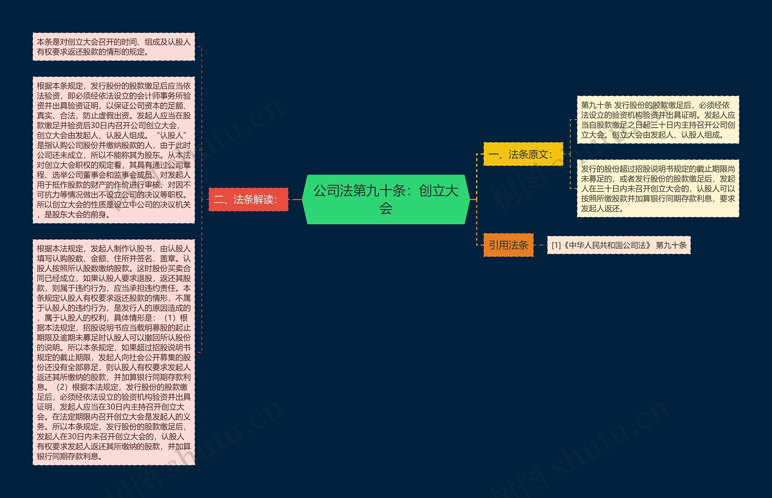 公司法第九十条：创立大会思维导图