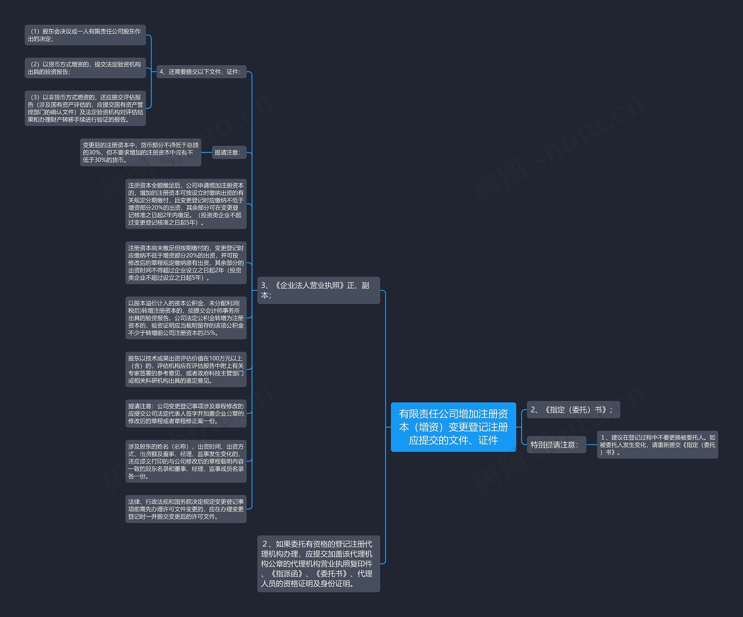 有限责任公司增加注册资本（增资）变更登记注册应提交的文件、证件