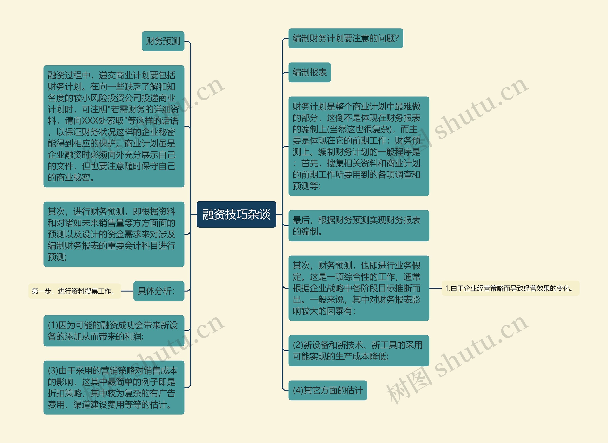 融资技巧杂谈思维导图