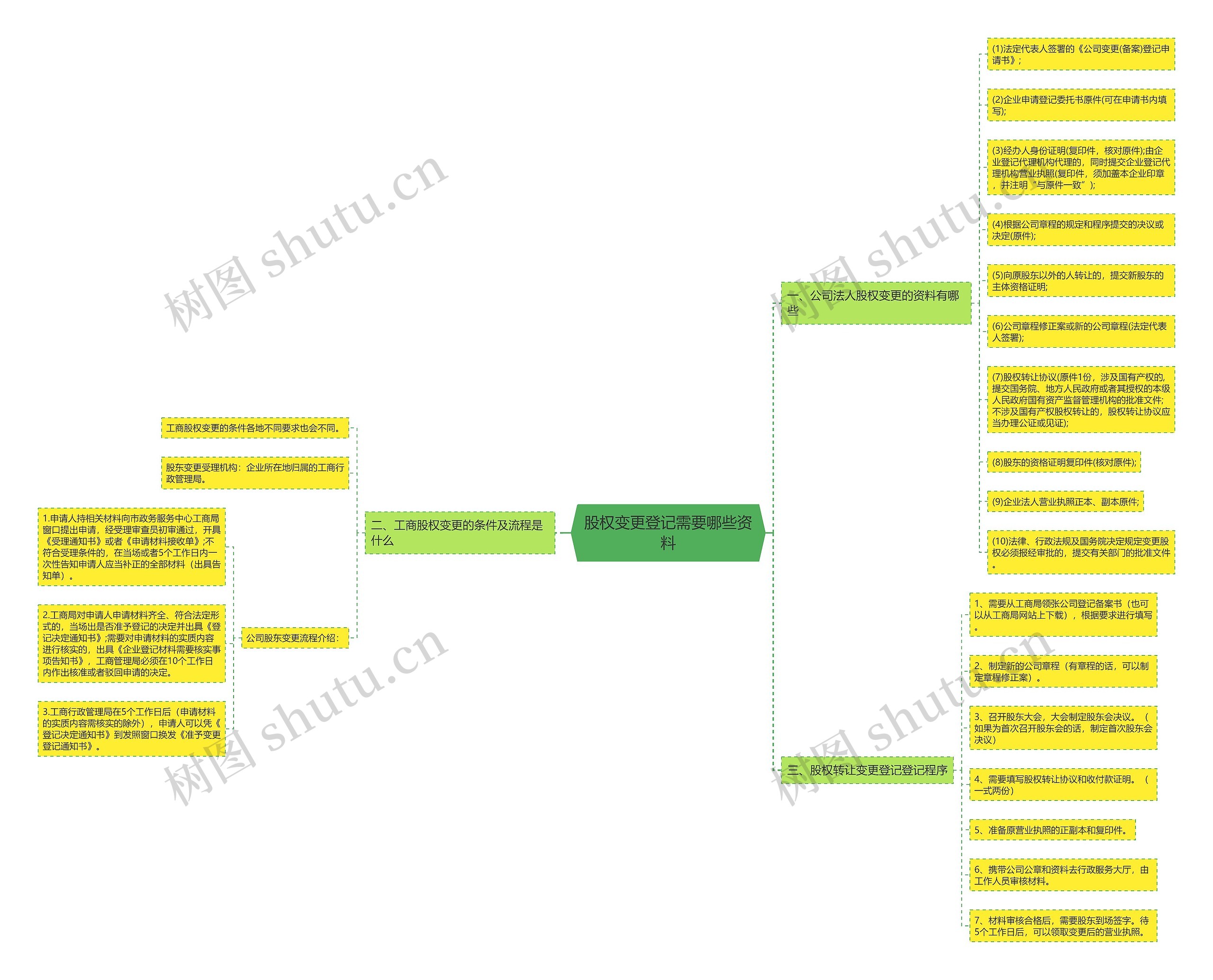 股权变更登记需要哪些资料思维导图