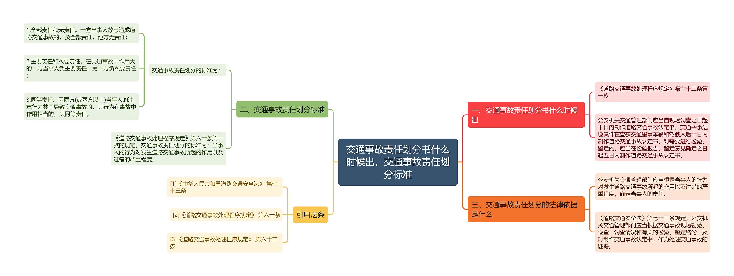 交通事故责任划分书什么时候出，交通事故责任划分标准思维导图