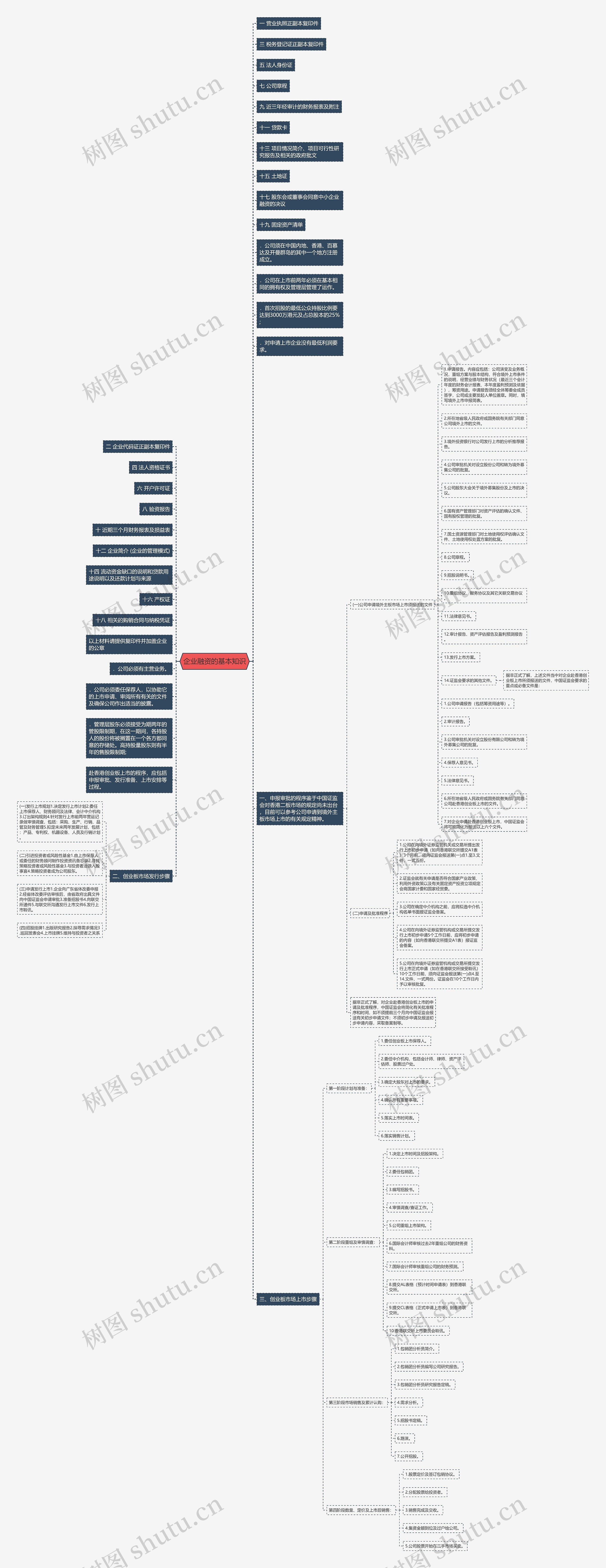 企业融资的基本知识思维导图