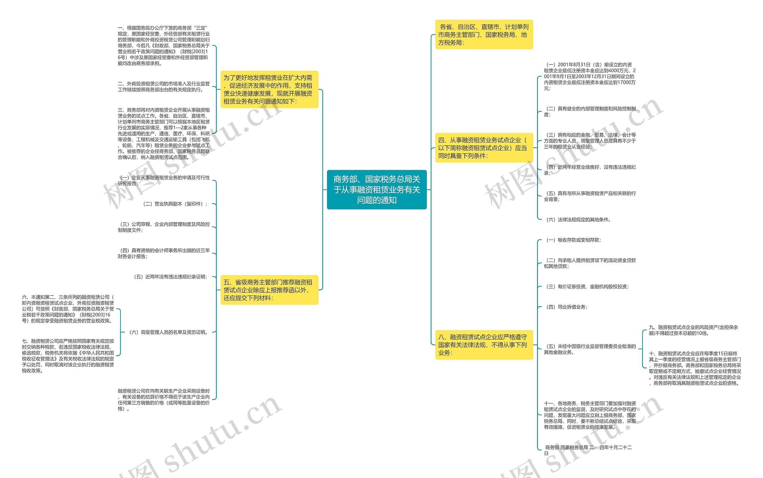 商务部、国家税务总局关于从事融资租赁业务有关问题的通知思维导图