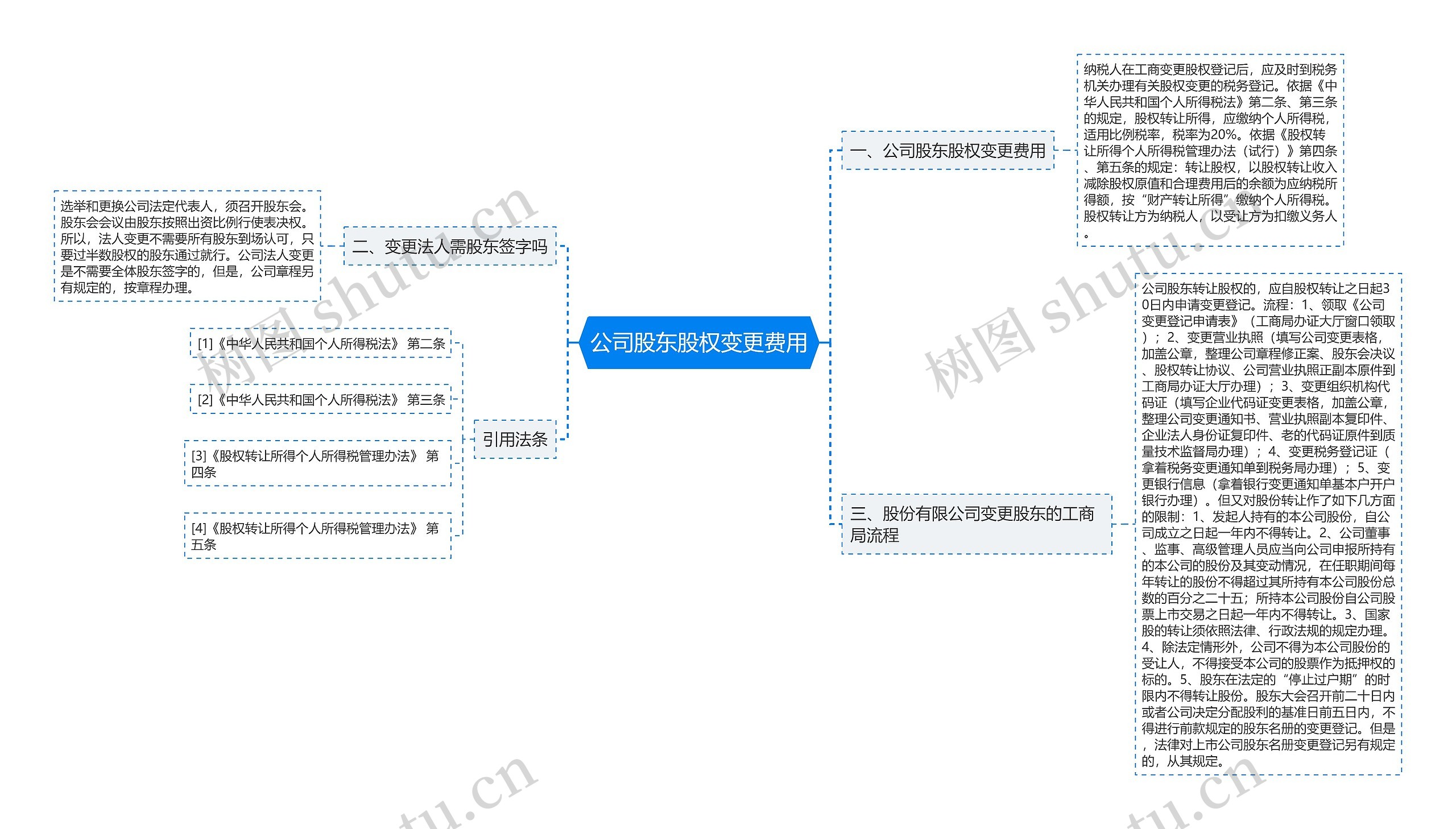 公司股东股权变更费用思维导图