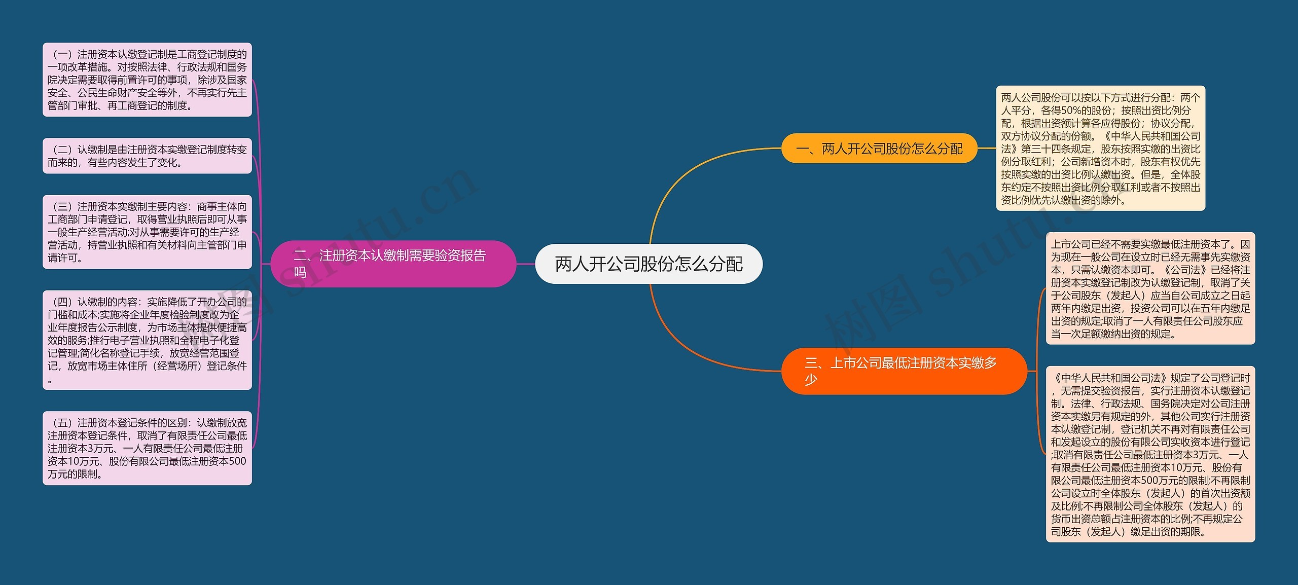 两人开公司股份怎么分配思维导图