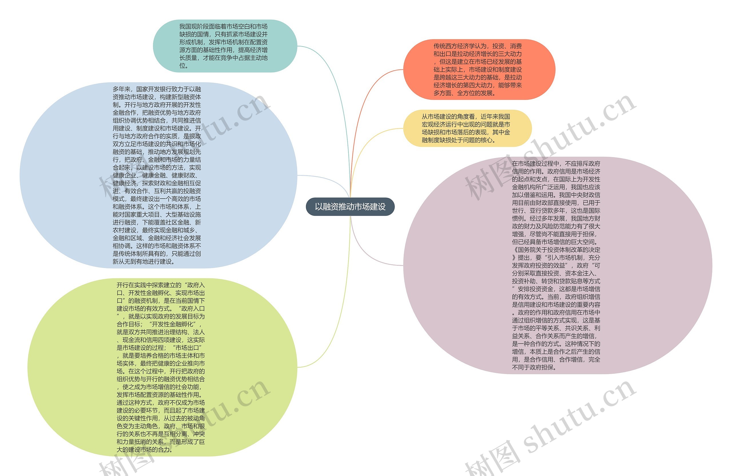 以融资推动市场建设