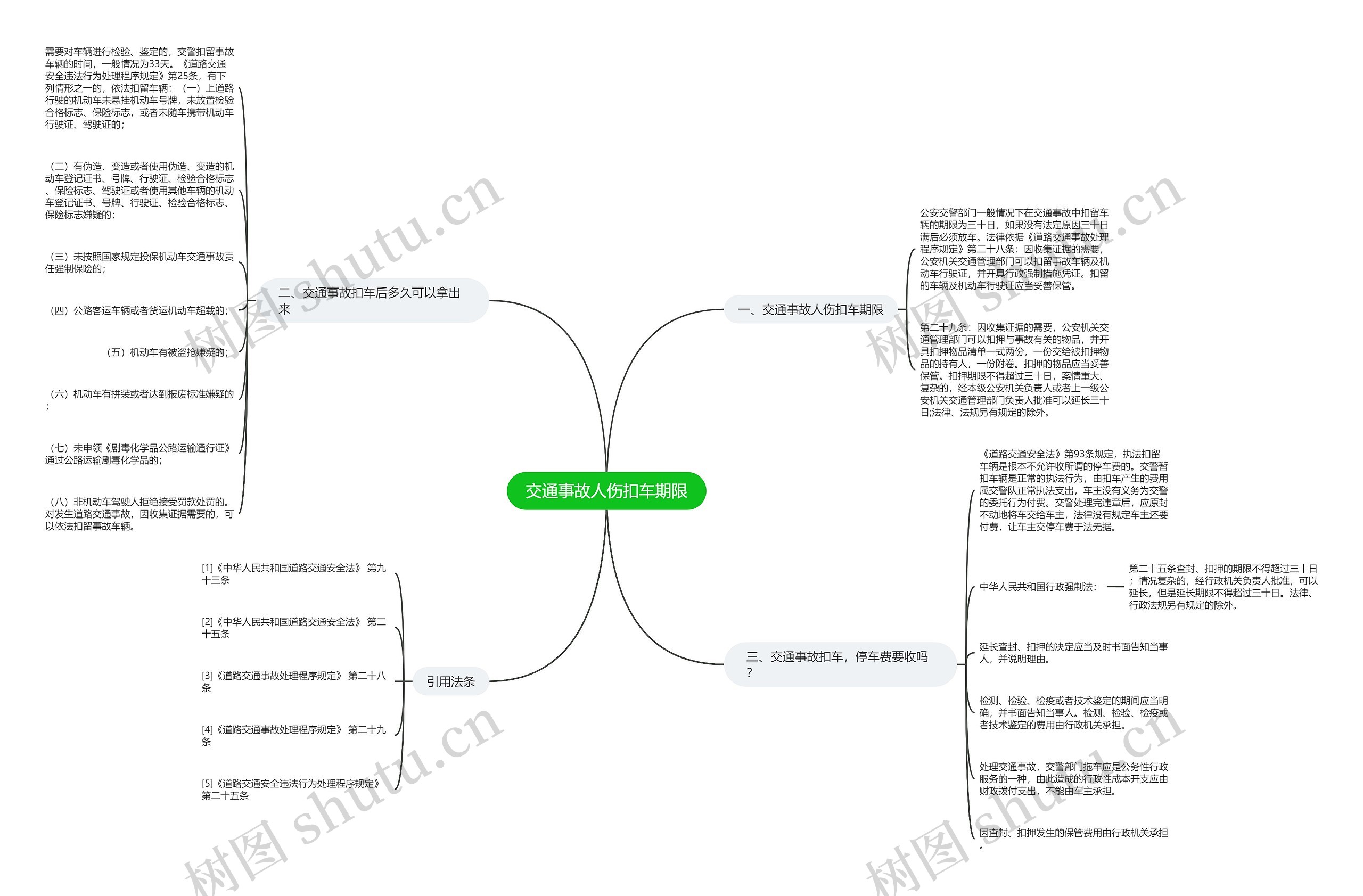 交通事故人伤扣车期限思维导图