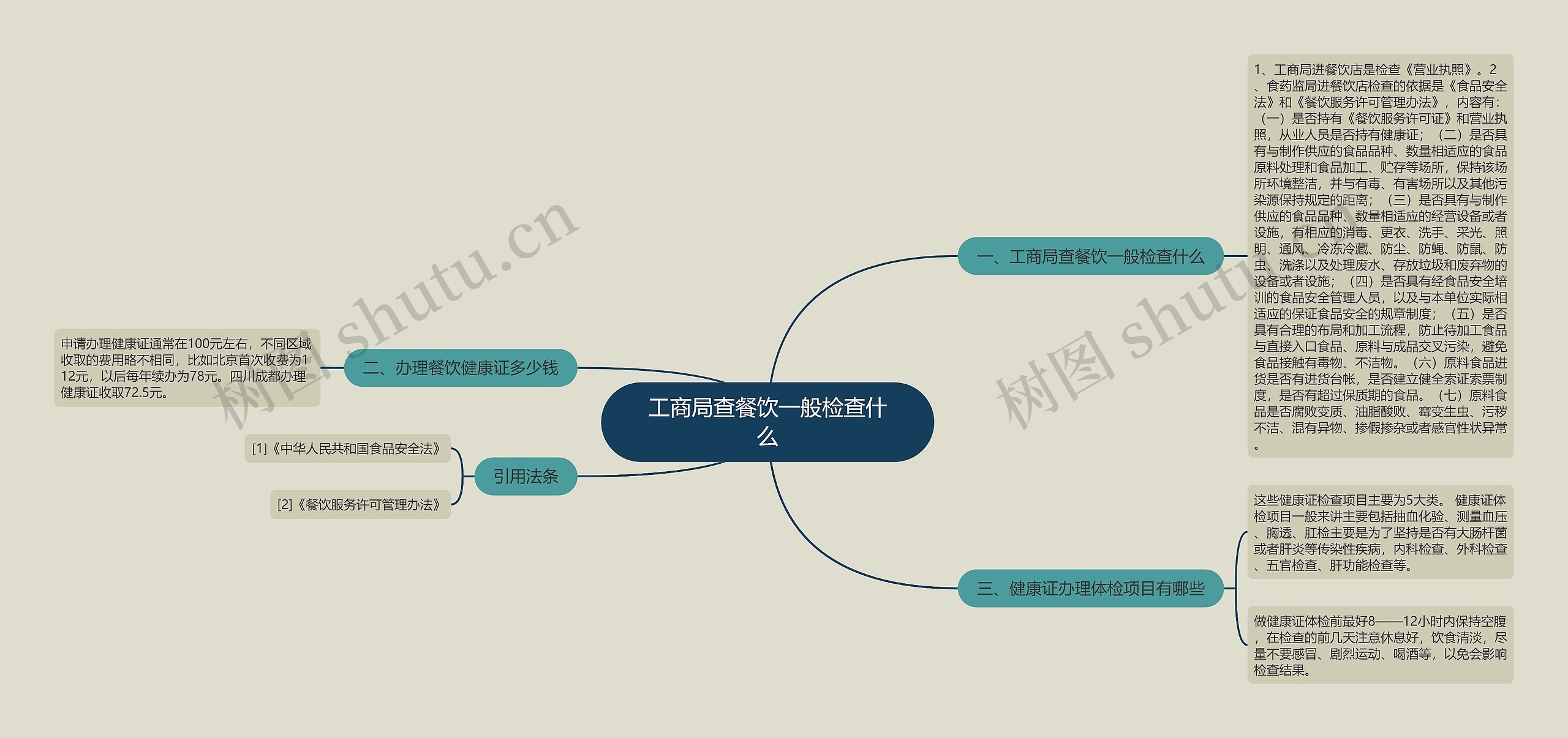 工商局查餐饮一般检查什么思维导图