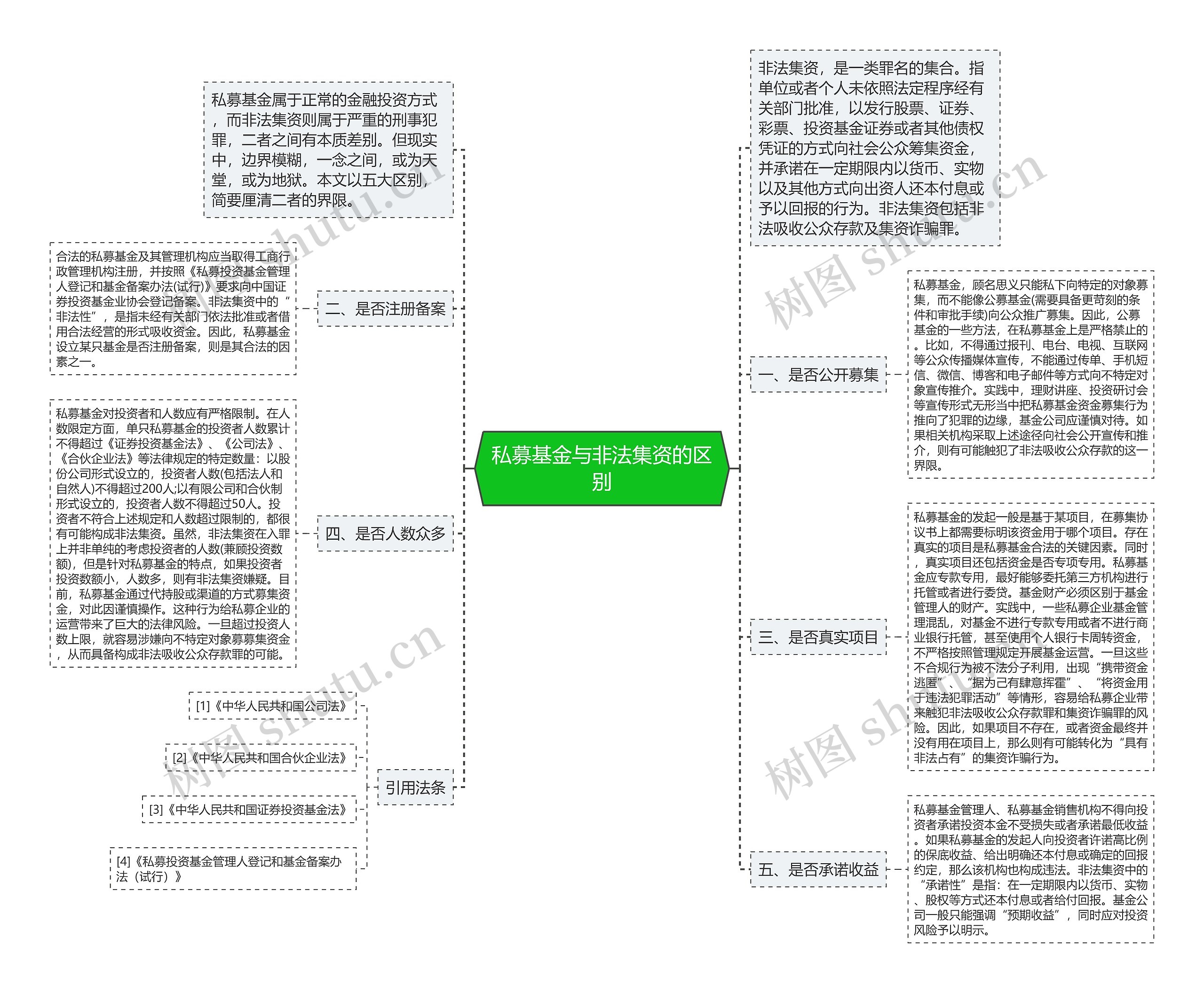 私募基金与非法集资的区别思维导图