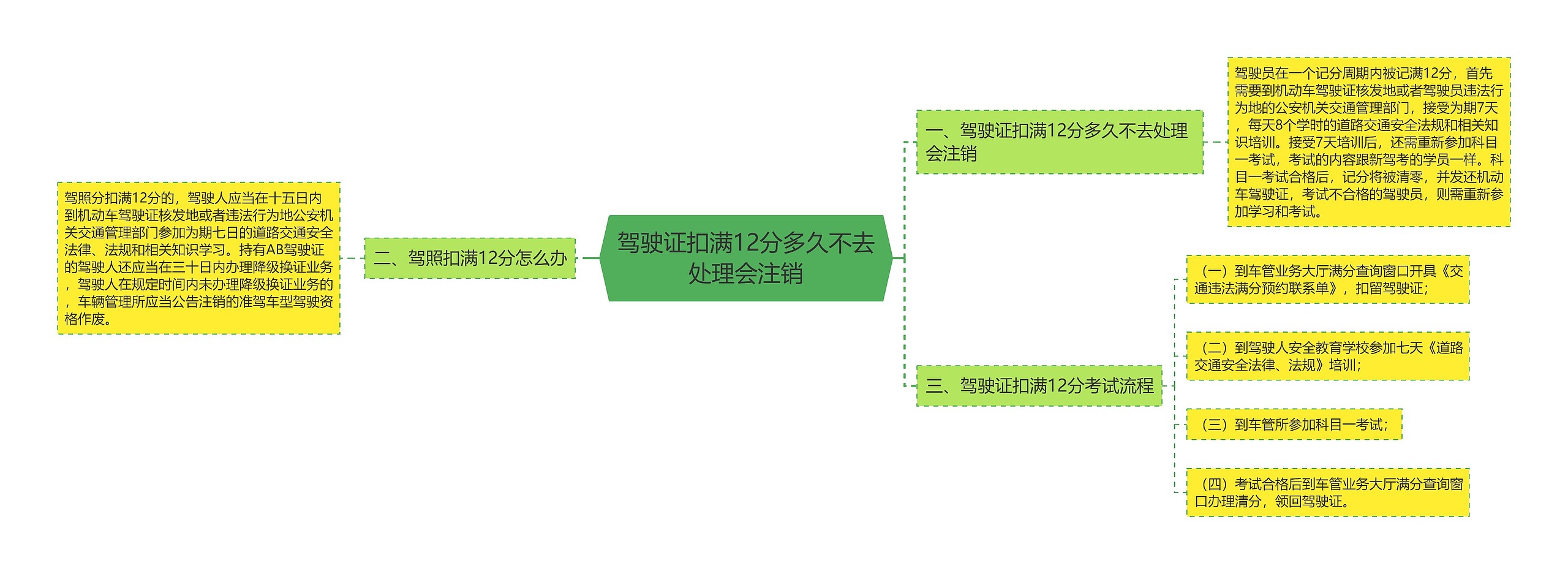 驾驶证扣满12分多久不去处理会注销思维导图