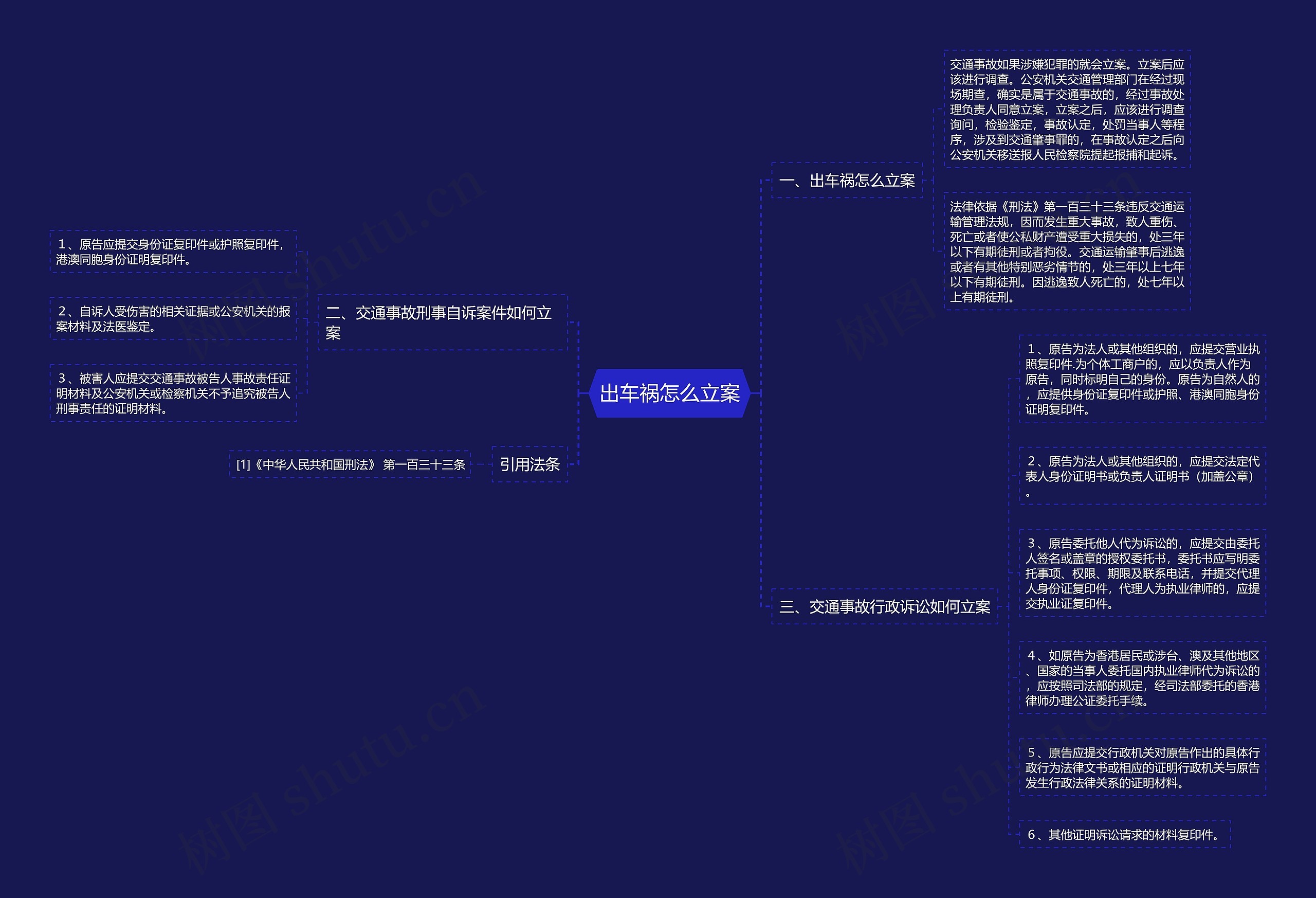 出车祸怎么立案思维导图