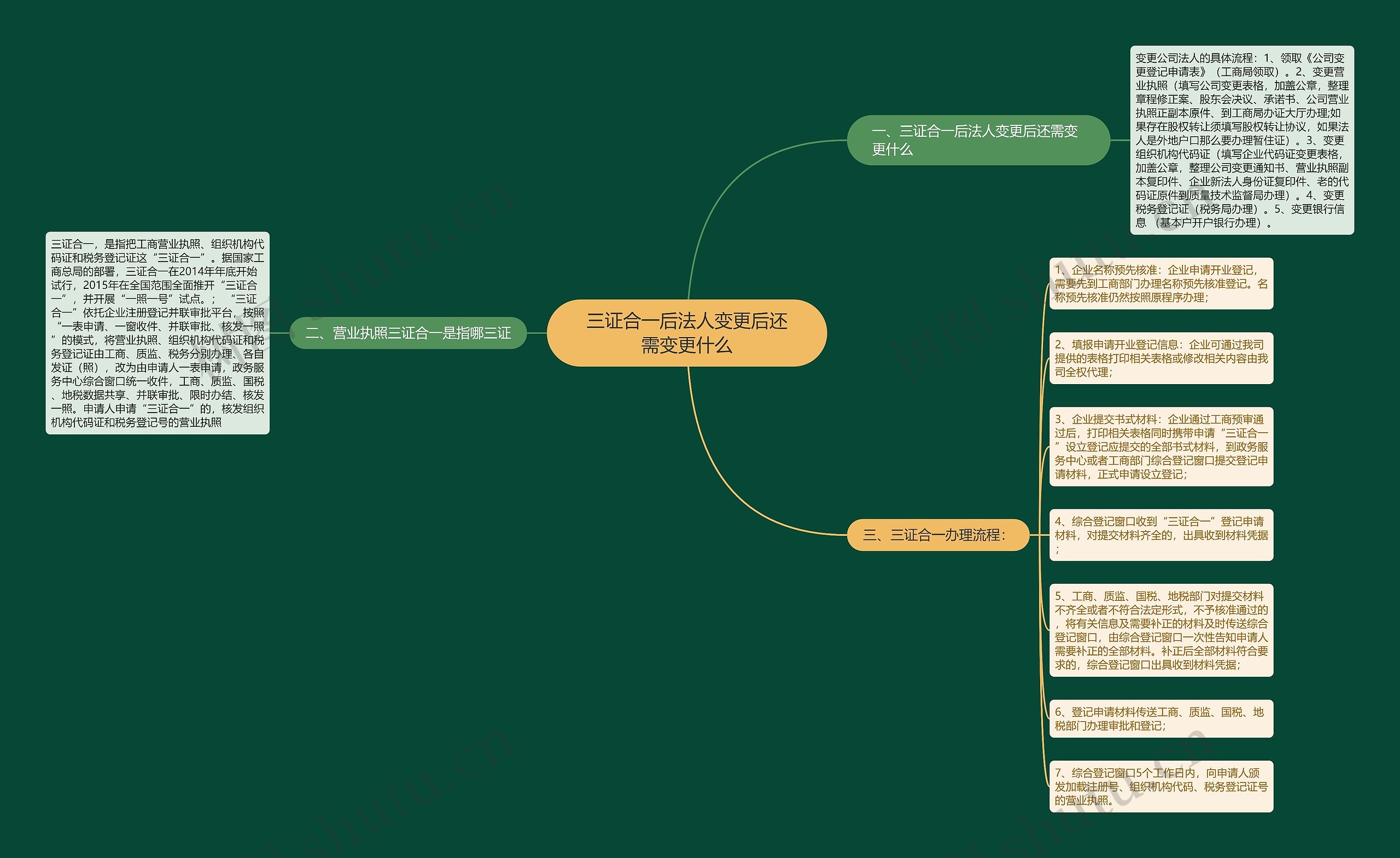 三证合一后法人变更后还需变更什么思维导图