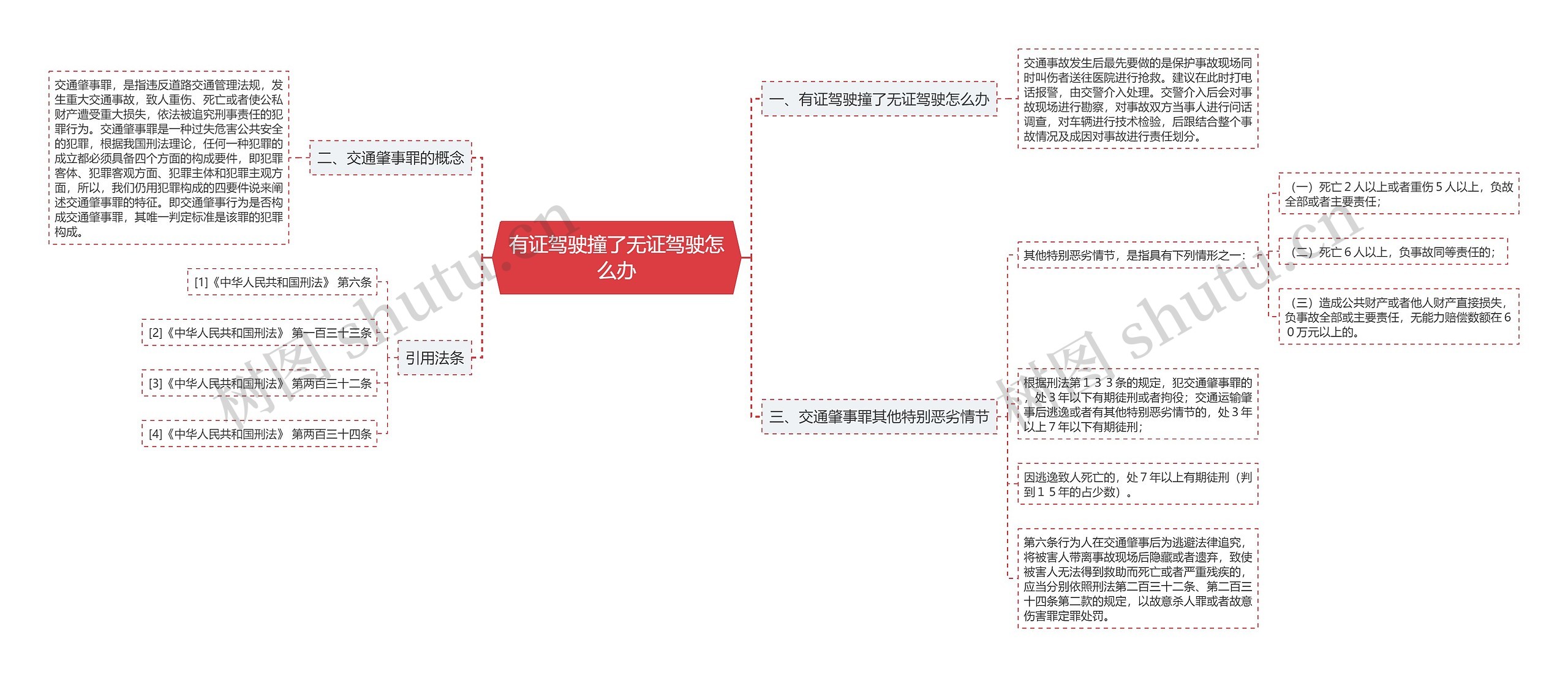 有证驾驶撞了无证驾驶怎么办思维导图