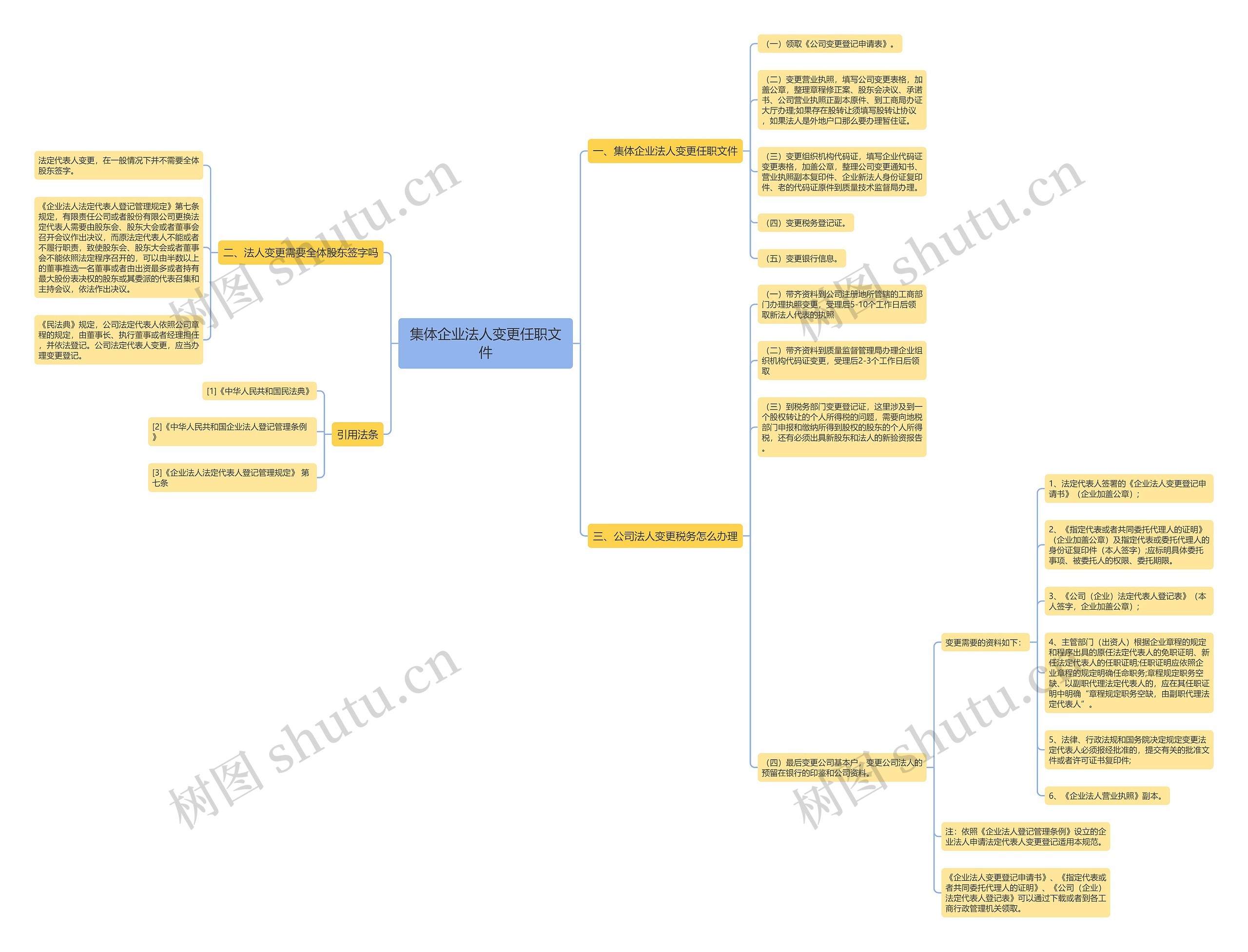 集体企业法人变更任职文件思维导图
